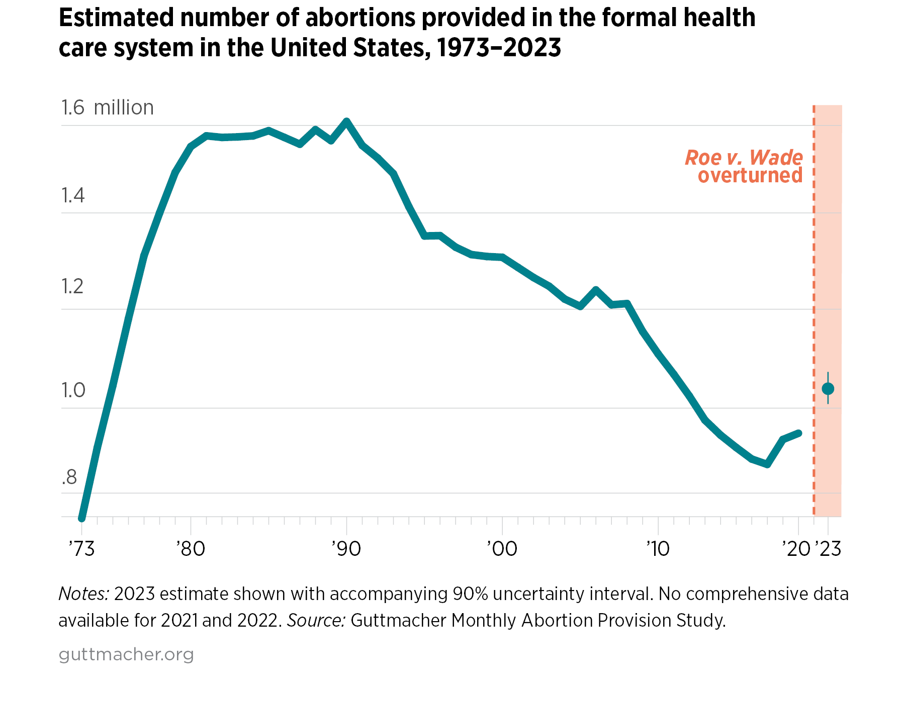 Monthly%20Abortions%20Provision%20Study%20Policy%20Analysis%20Fig%201%20Number%20of%20Abortions%20Provided%20300483.png