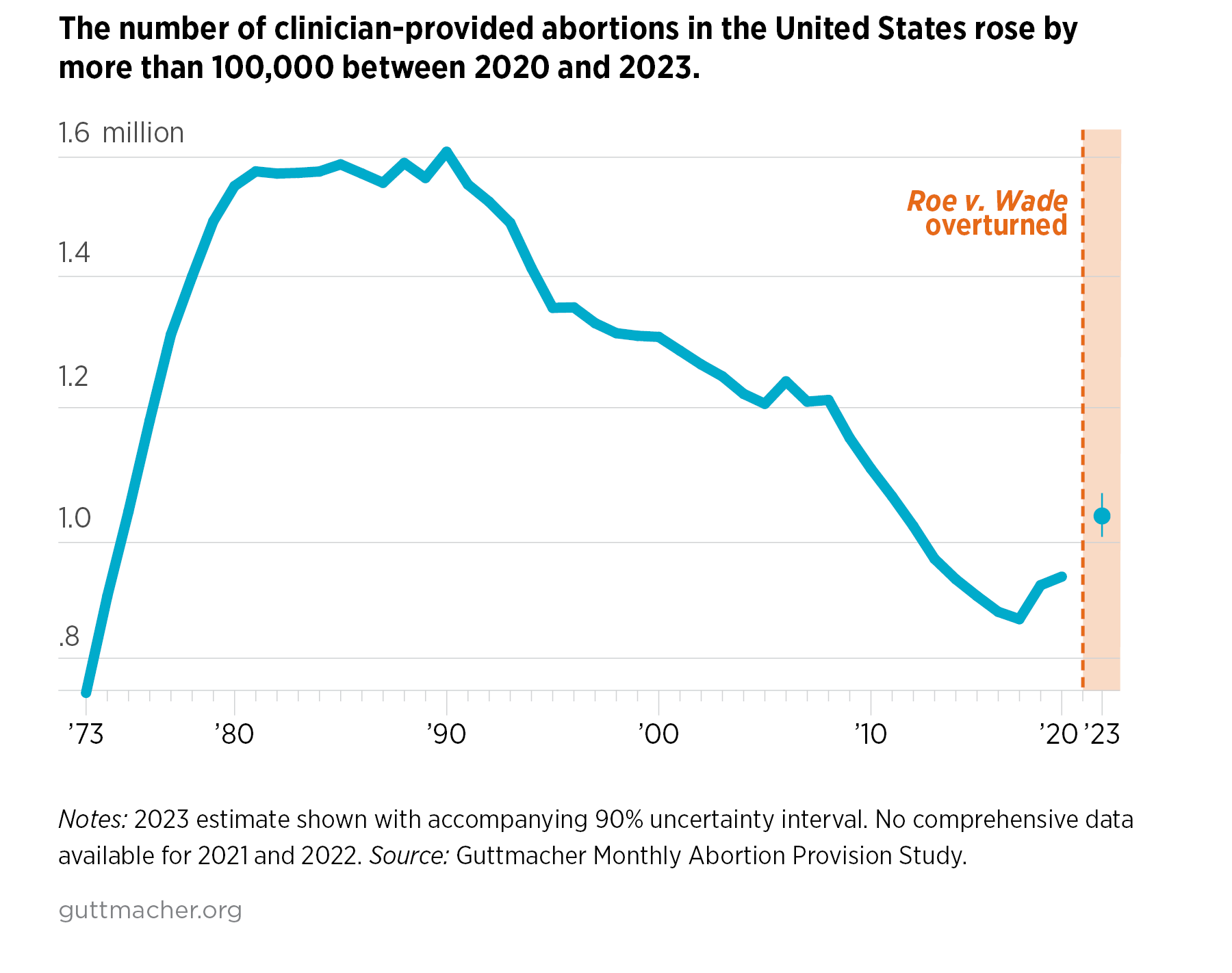 The number of clinician-provided abortions in the United States