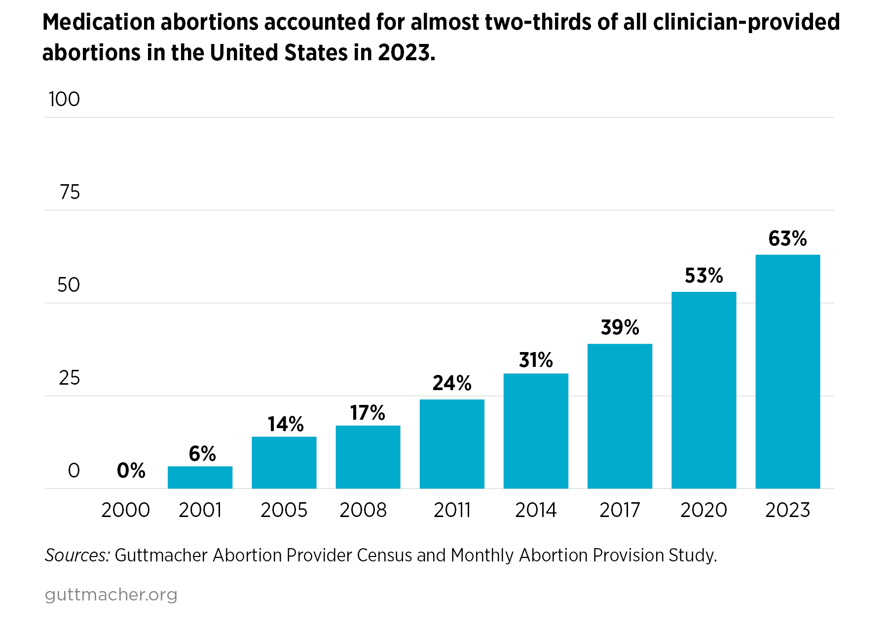 Medication abortions accounted for almost two-thirds of all clinician-provided abortions