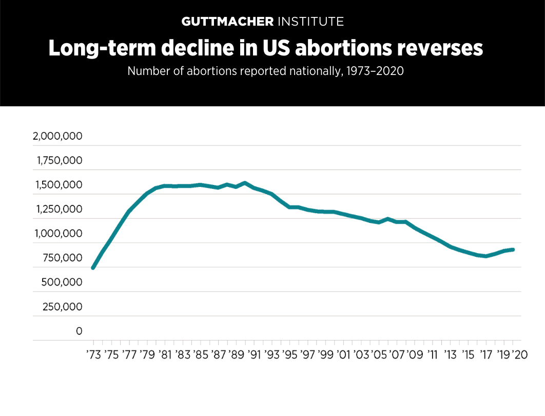 Long-Term Decline in US Abortions Reverses, Showing Rising Need for  Abortion as Supreme Court Is Poised to Overturn Roe v. Wade | Guttmacher  Institute