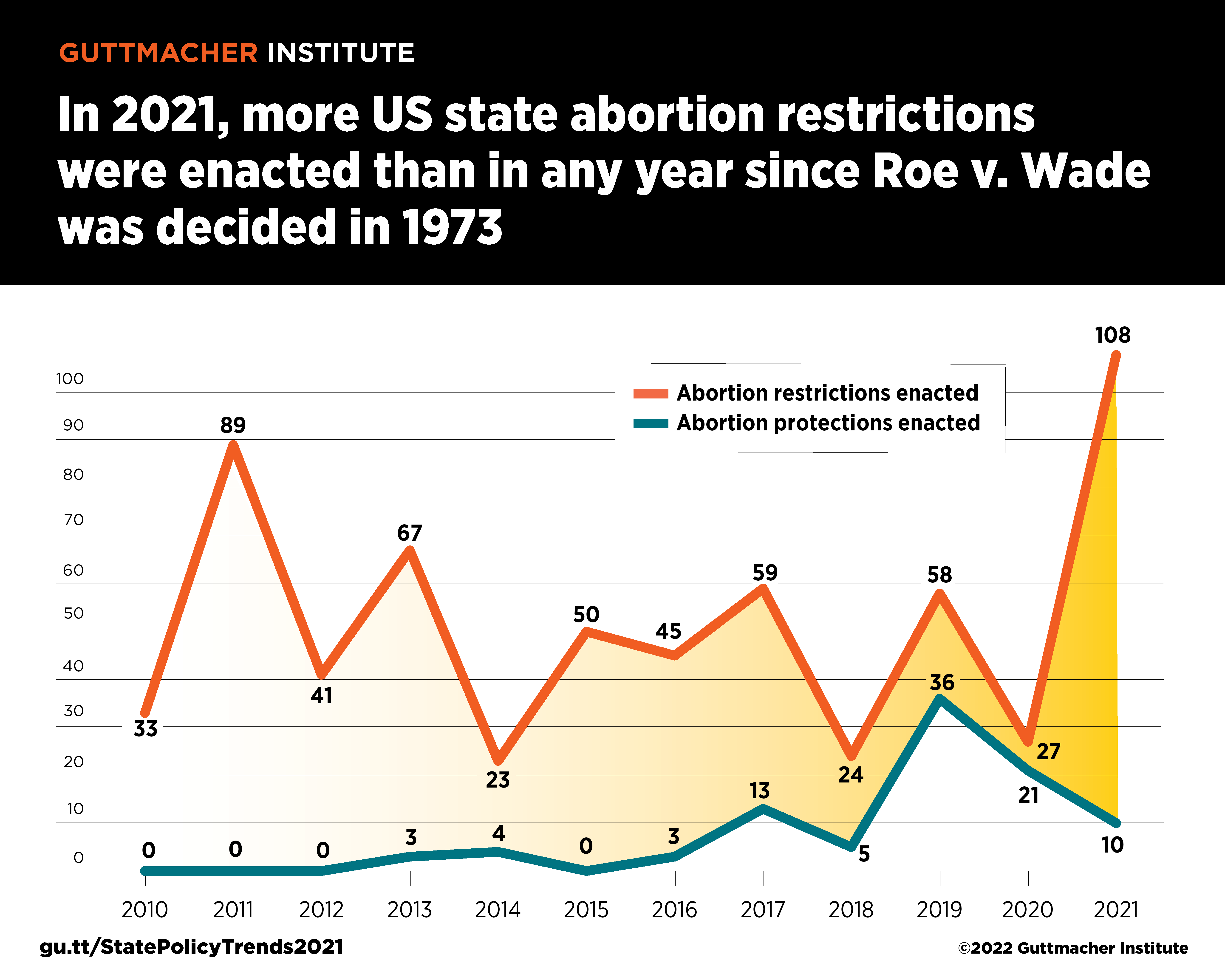 Teen Abortions In 2022