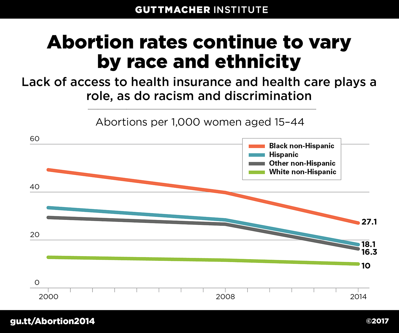abortion rates by race and ethnicity | guttmacher institute