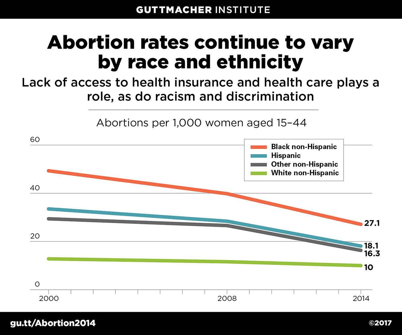 Abortion Rate Chart