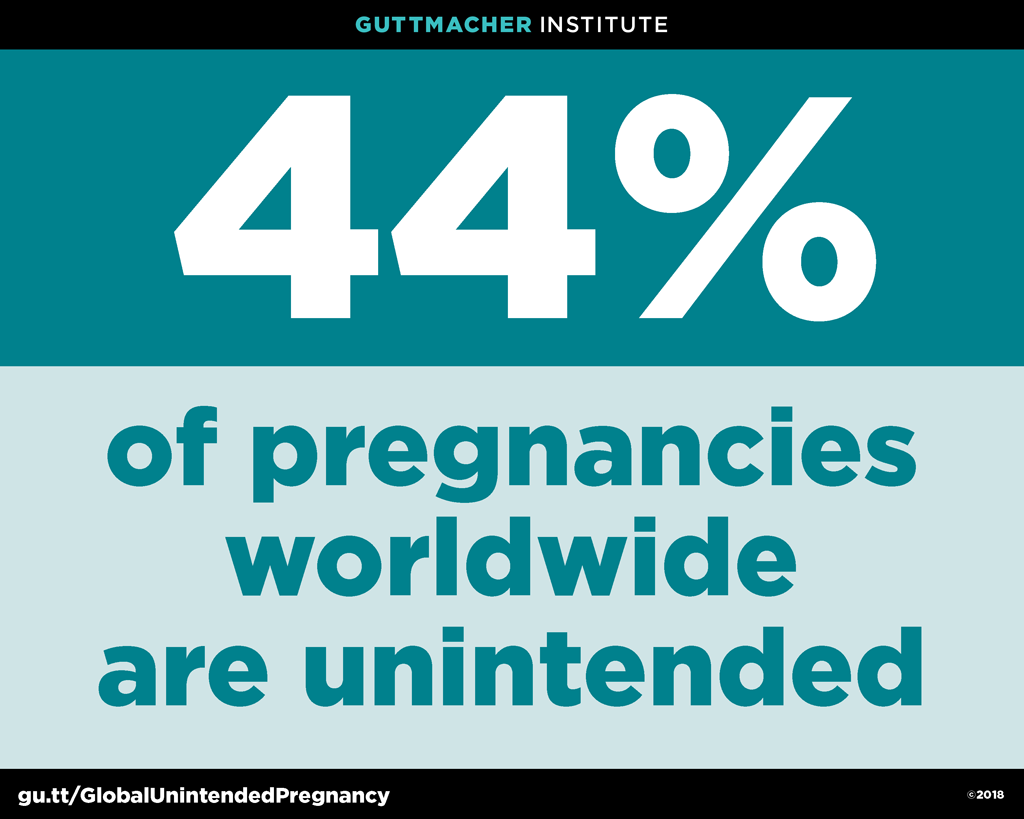 44% of pregnancies are unintended worldwide