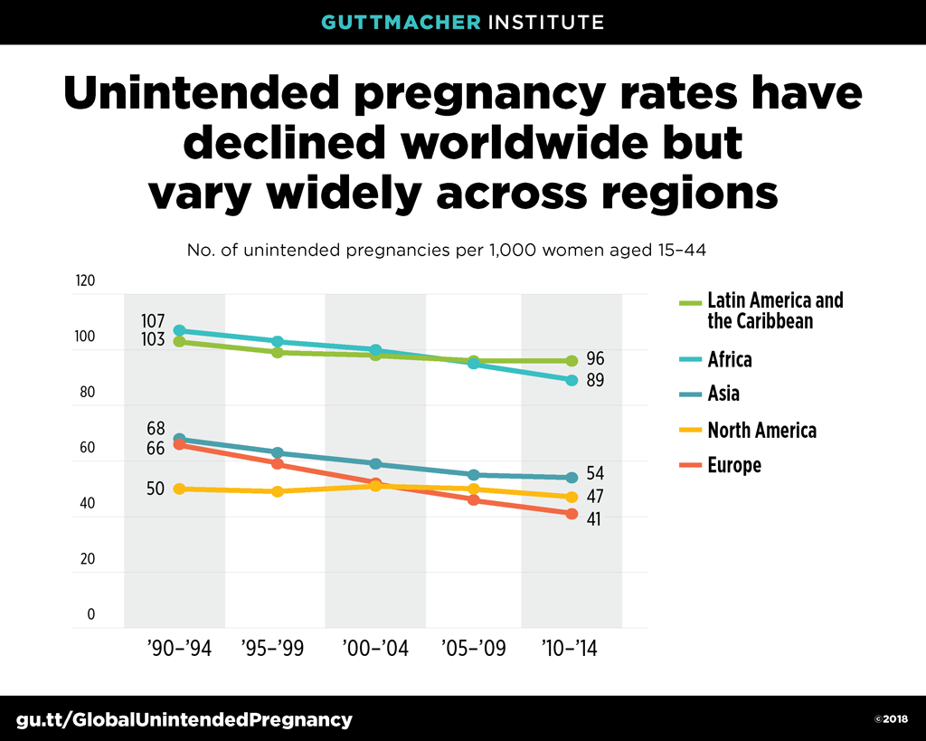 Unintended pregnancy rates decreased in all world regions