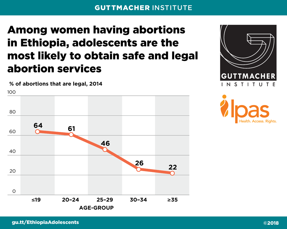 Graphic showing percentage of abortions that were legal in Ethiopia in 2014 
