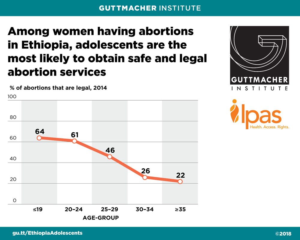 Graphic showing percentage of abortions that were legal in Ethiopia in 2014
