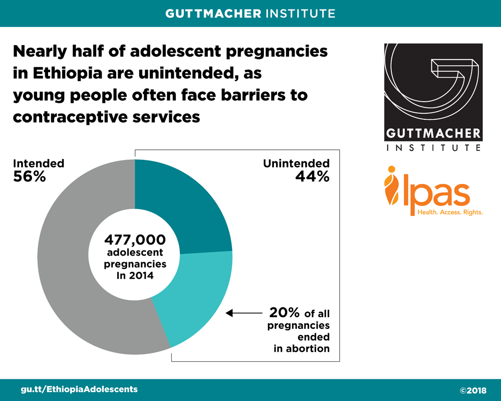 Graphic showing percentage of unintended pregnancies among adolescents aged 15 to 19 in Ethiopia in 2014