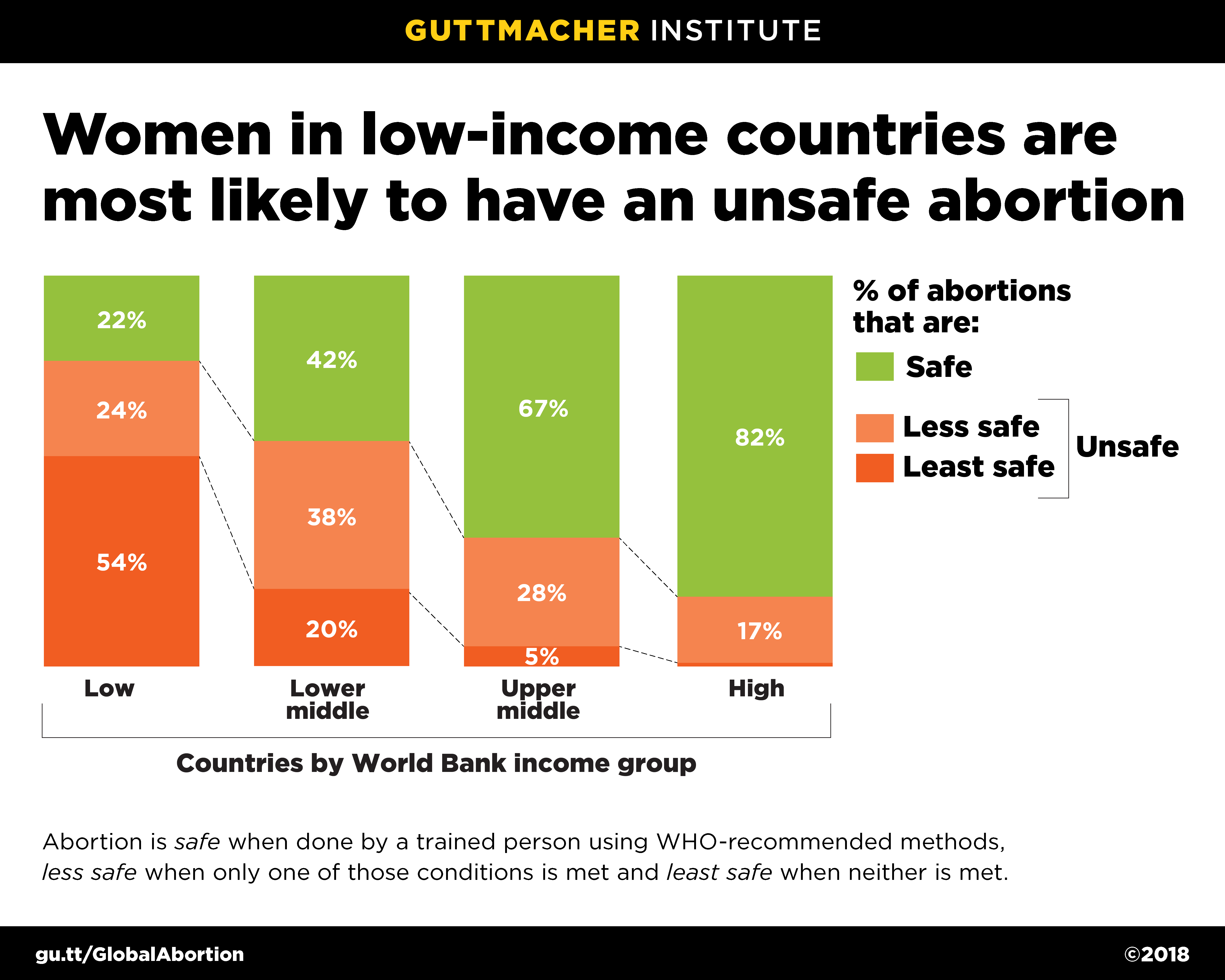 Income countries. Abortion World statistics. Lower Income Countries. Abortion rate in the World. Median Income Countries.