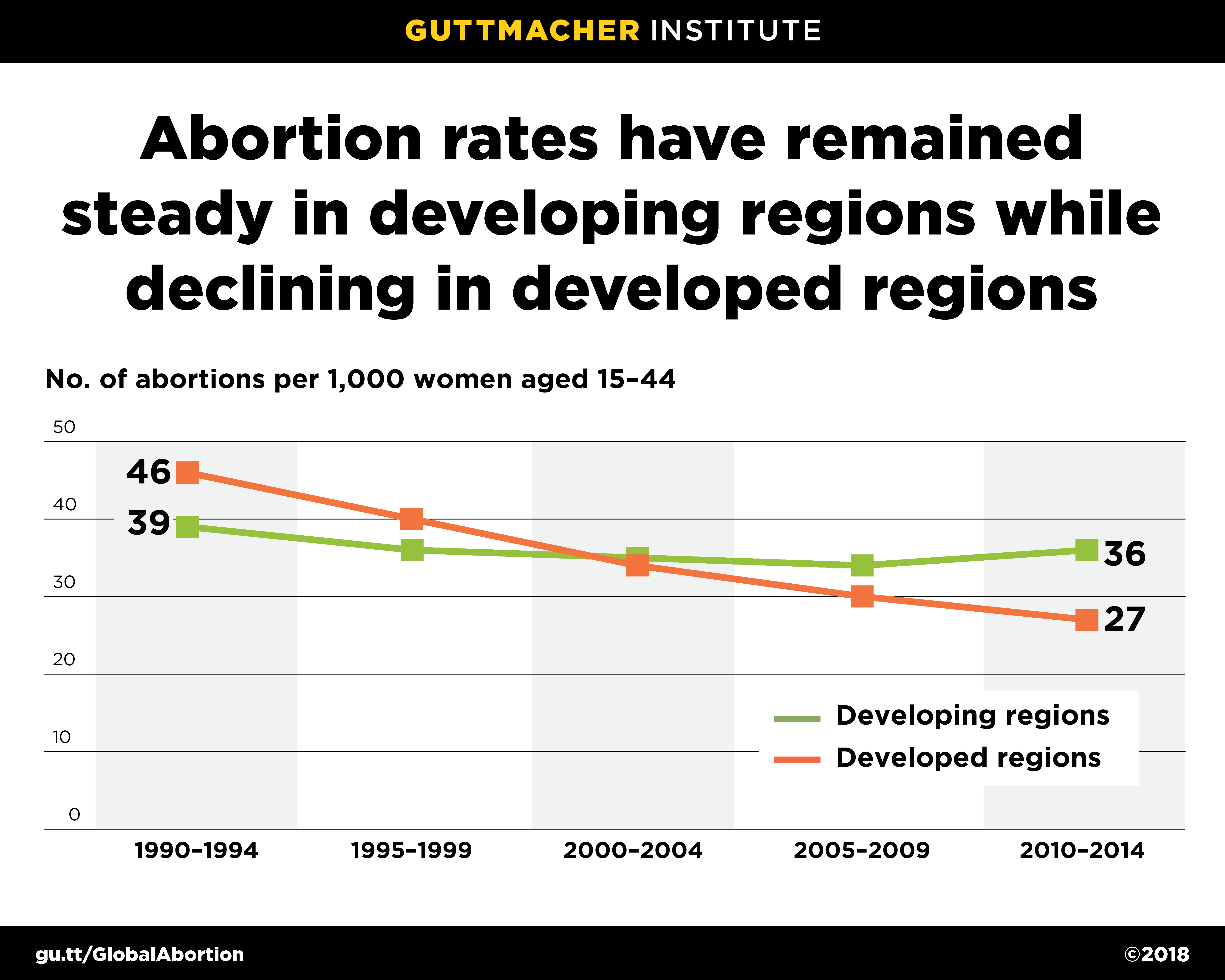 Graph: Abortion rates remained steady in developing regions from 1990 to 2014, while declining in developed regions
