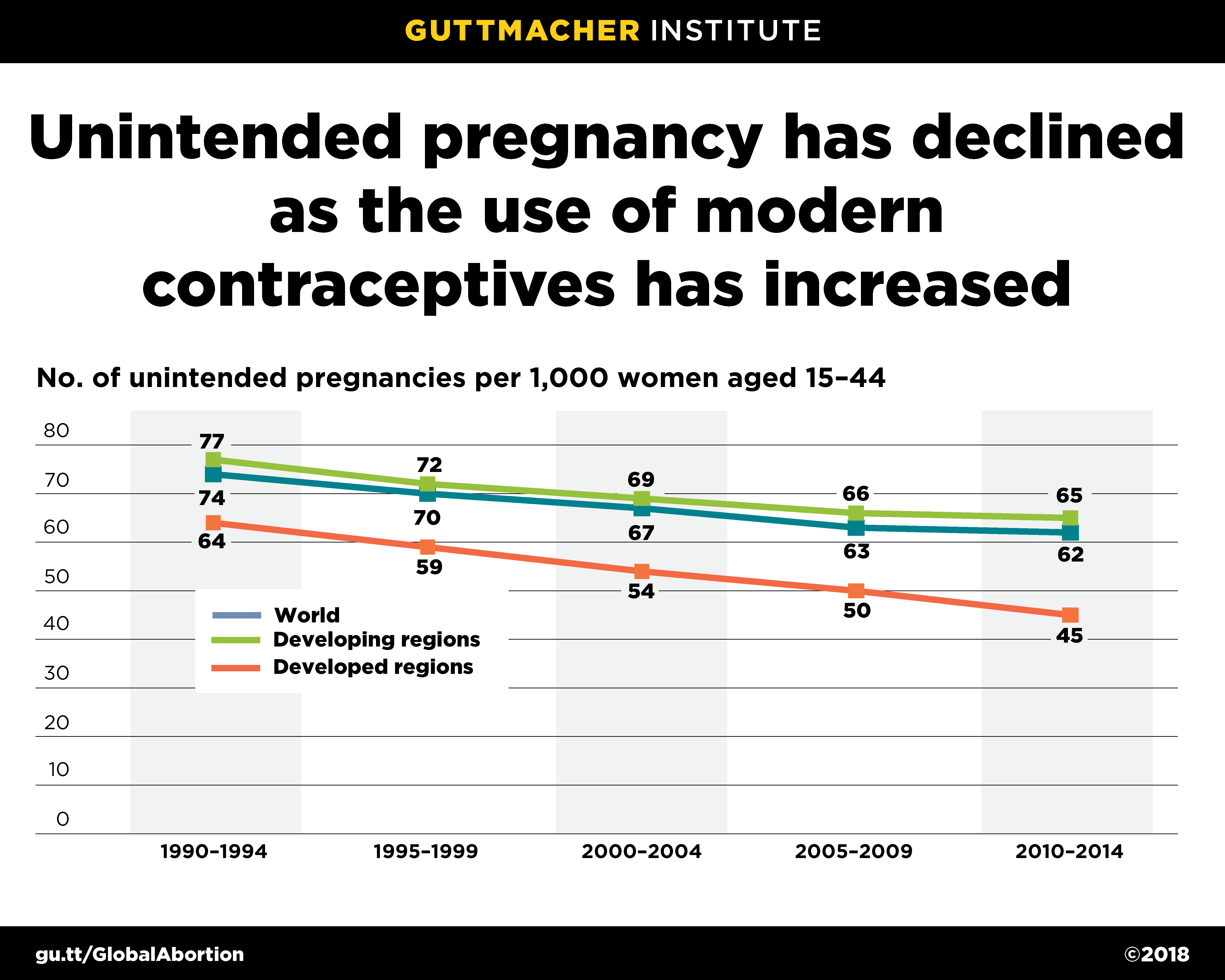 Graph: Unintended pregnancy has declined as the use of modern contraceptives has increased