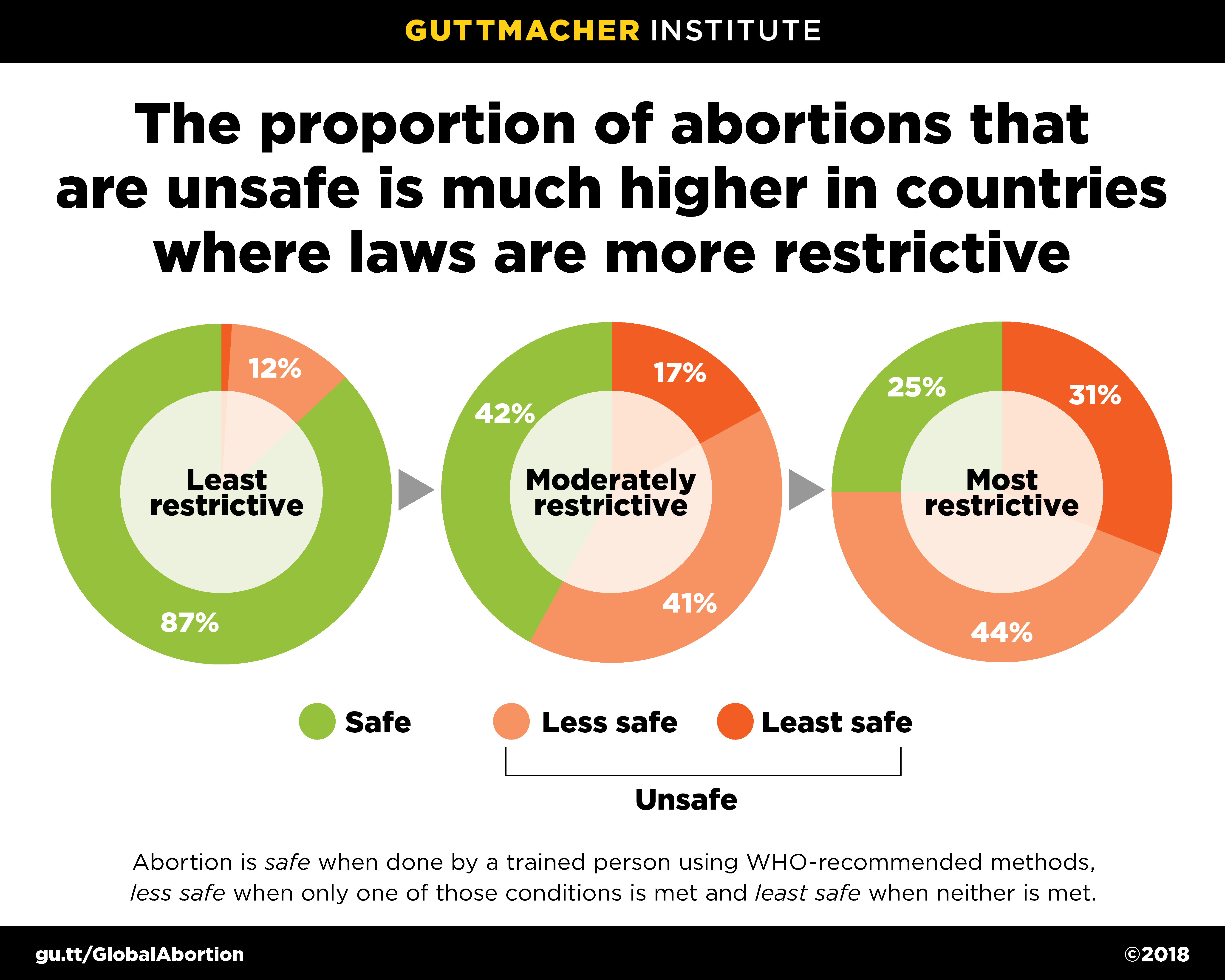 Graph: The proportion of abortions that are unsafe is much higher in countries where laws are more restrictive