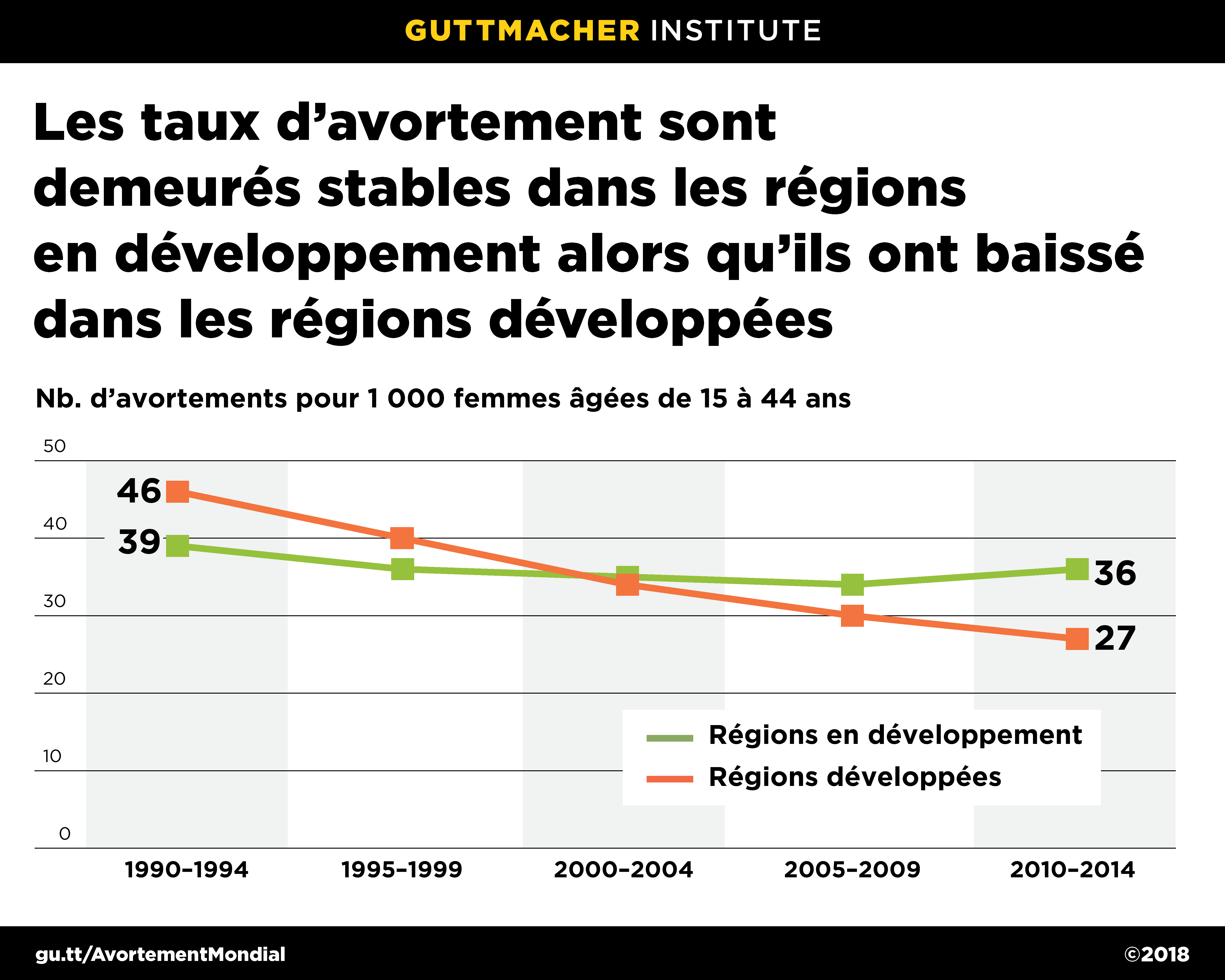 Les taux d’avortement sont stables dans les régions en développement alors qu’ils ont baissé dans les régions développées