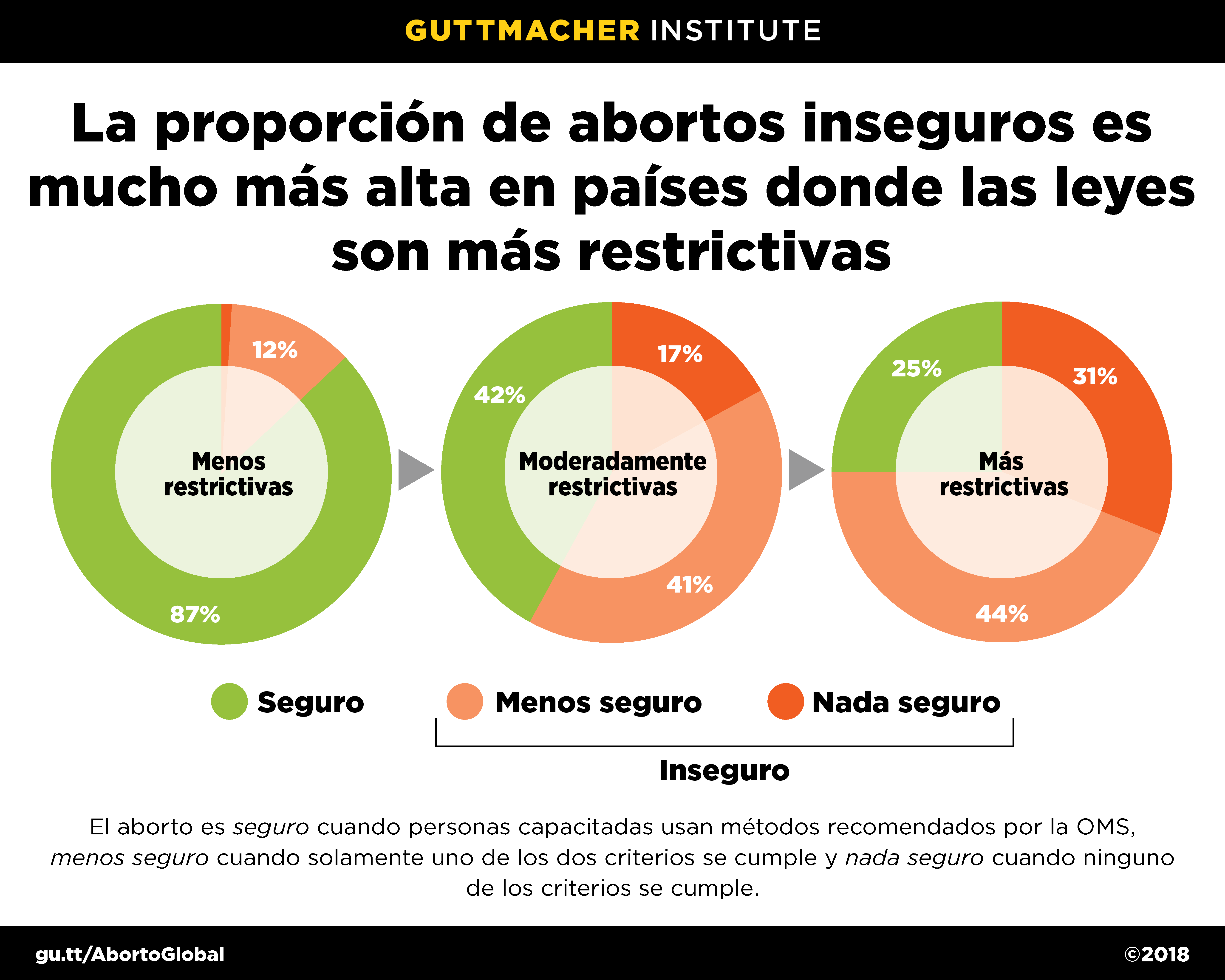 Infografía: La proporción de abortos inseguros es mucho más alta en países donde las leyes son más restrictivas