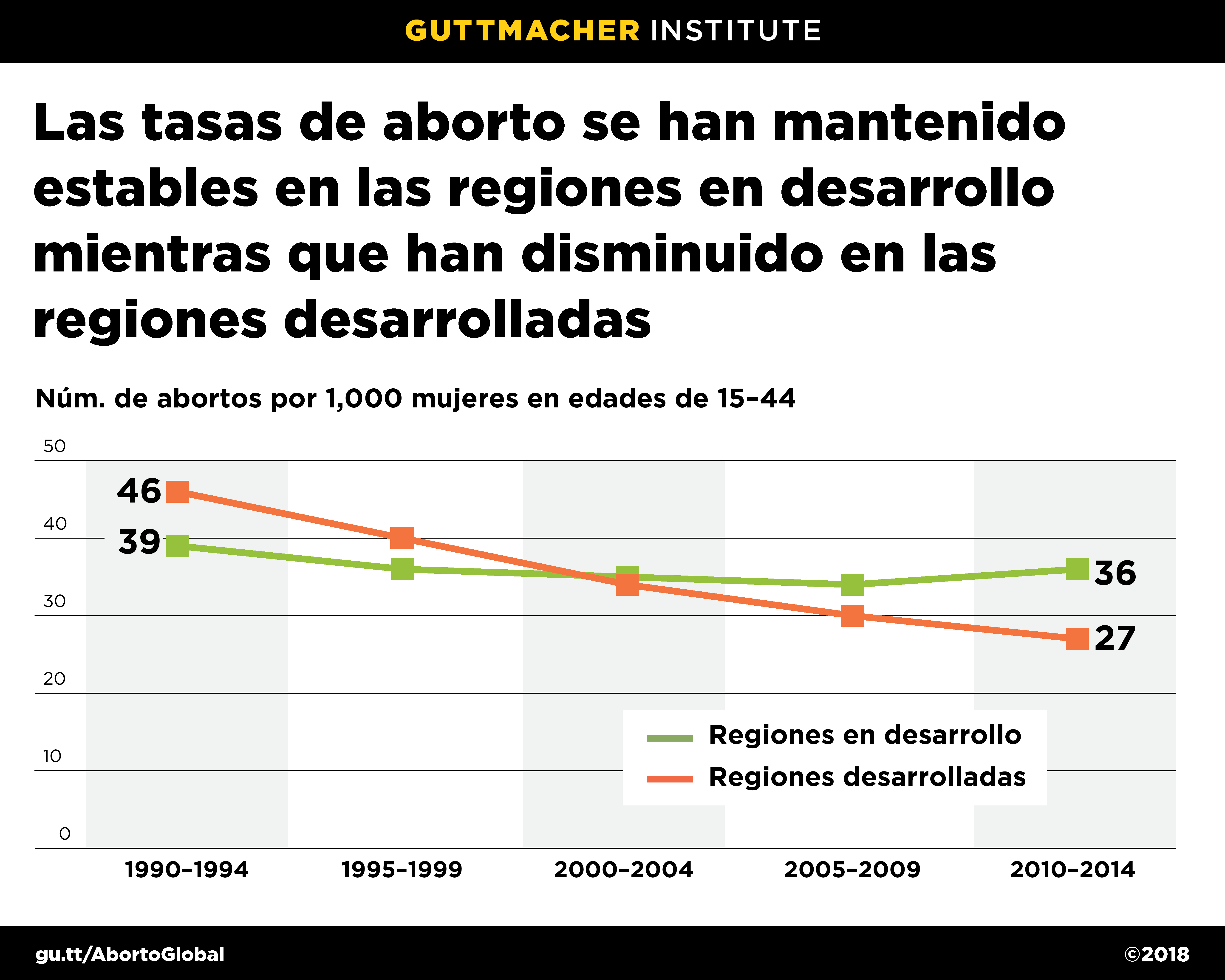 Las tasas de aborto se han mantenido estables en las regiones en desarrollo y han disminuido en las regiones desarrolladas