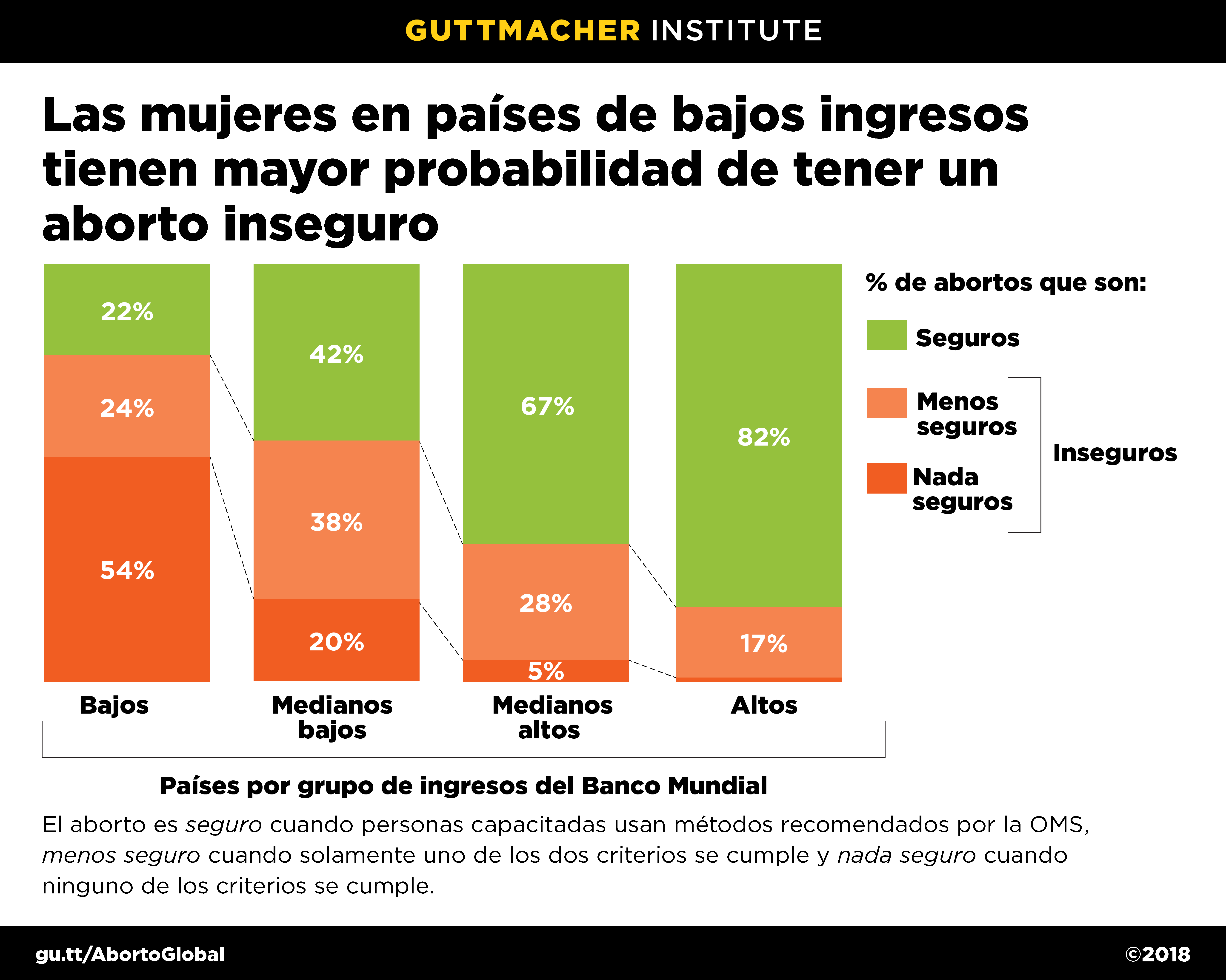 Infografía: Las mujeres en países de bajos ingresos tienen mayor probabilidad de tener un aborto inseguro