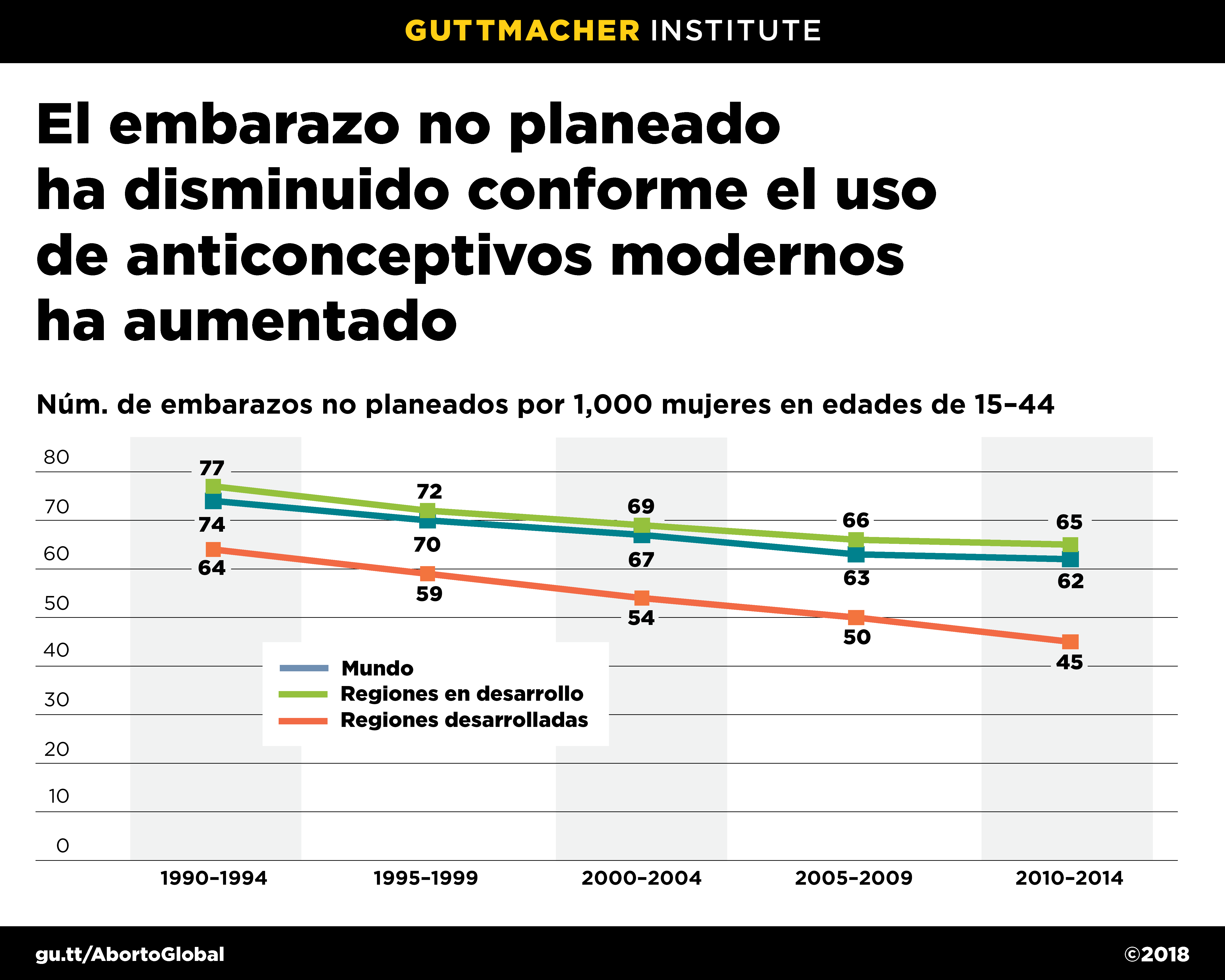 Infografía: El embarazo no planeado ha disminuido conforme el uso de anticonceptivos modernos ha aumentado