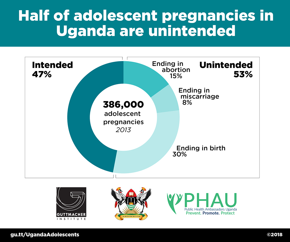 Graphic showing percentage of unintended pregnancies among adolescents aged 15 to 19 in Uganda in 2013