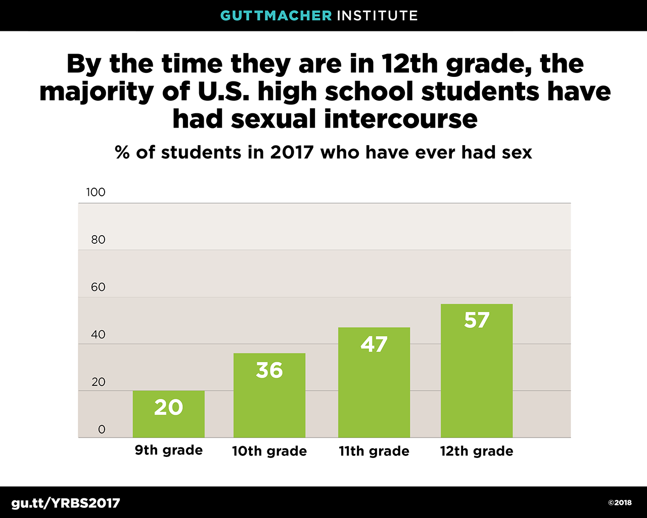 Graphic: By the time they are in 12th grade, the majority of U.S. high school students have had sexual intercourse