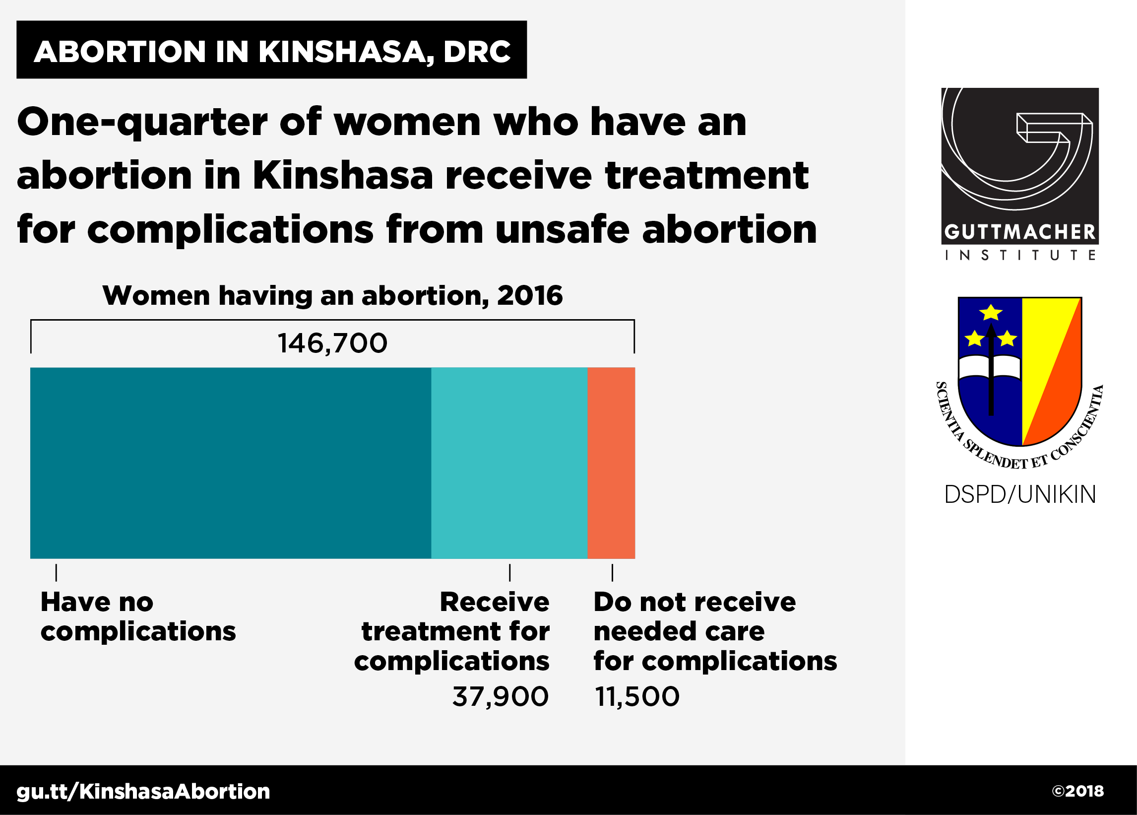 Graphic showing number of women who have an abortion in Kinshasa who receive treatment for complications from unsafe abortion in 2016