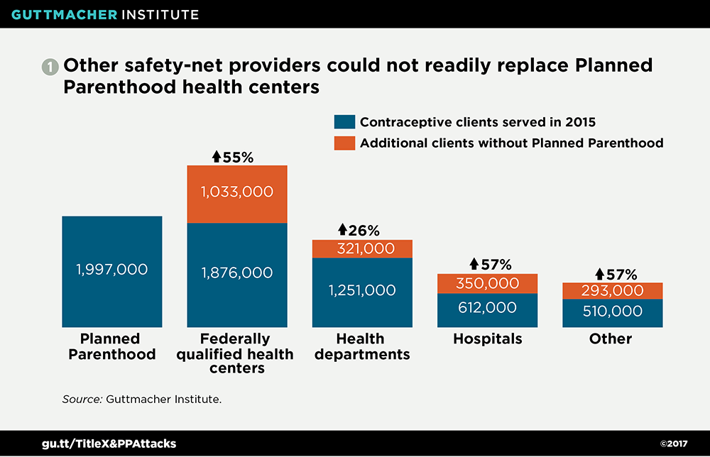 Planned Parenthood Services Chart 2017