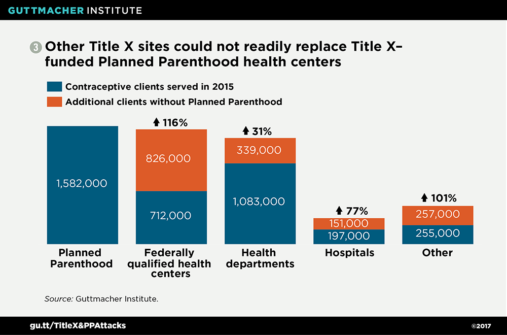 Planned Parenthood Funding Chart