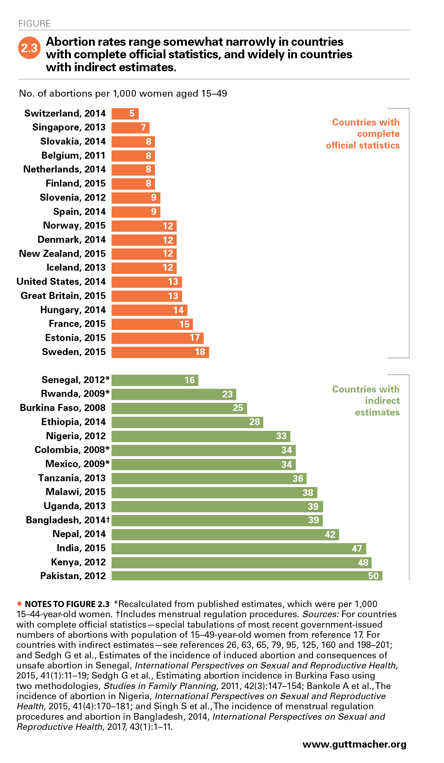 Miscarriage Rates By Week Chart