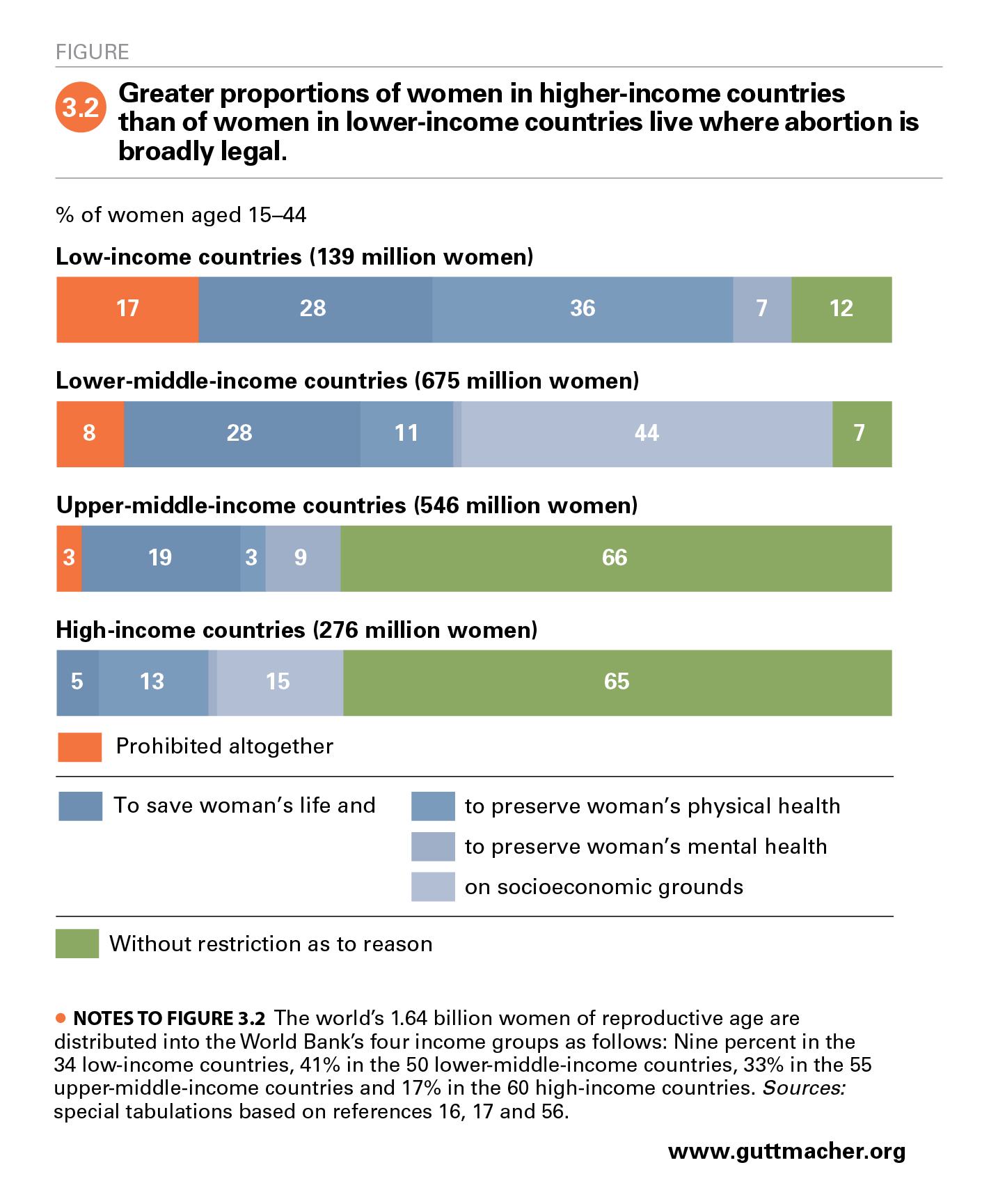 Abortion Law and Policy Around the World