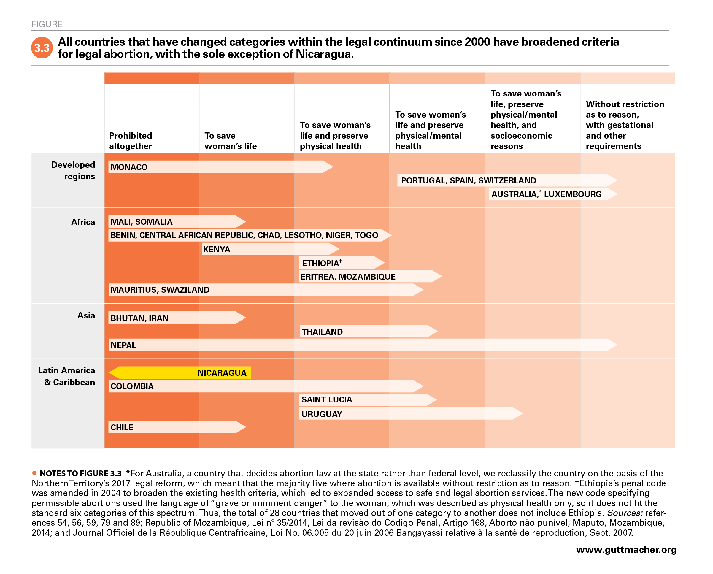 Miscarriage Chart