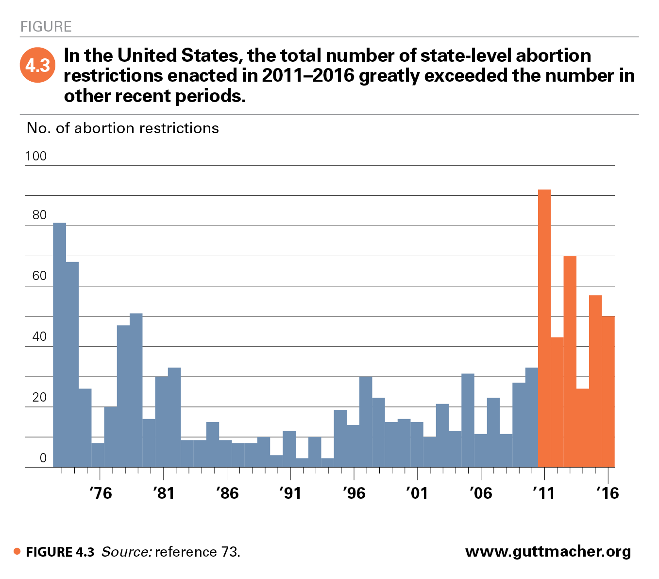 Abortion Rate Chart