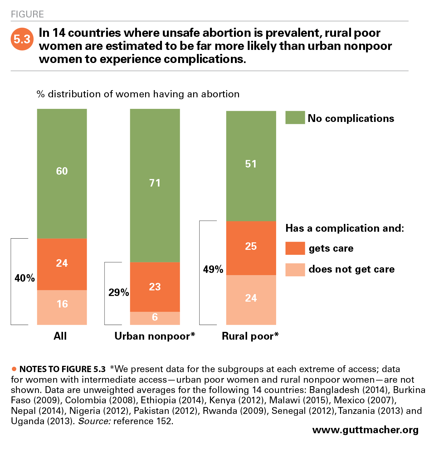 Wikipedia Number Of Abortions Pie Chart