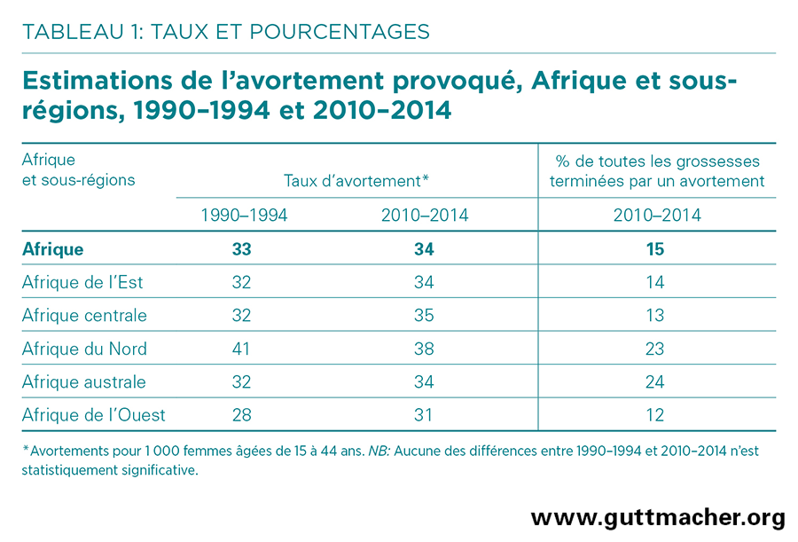 Date pour avorter