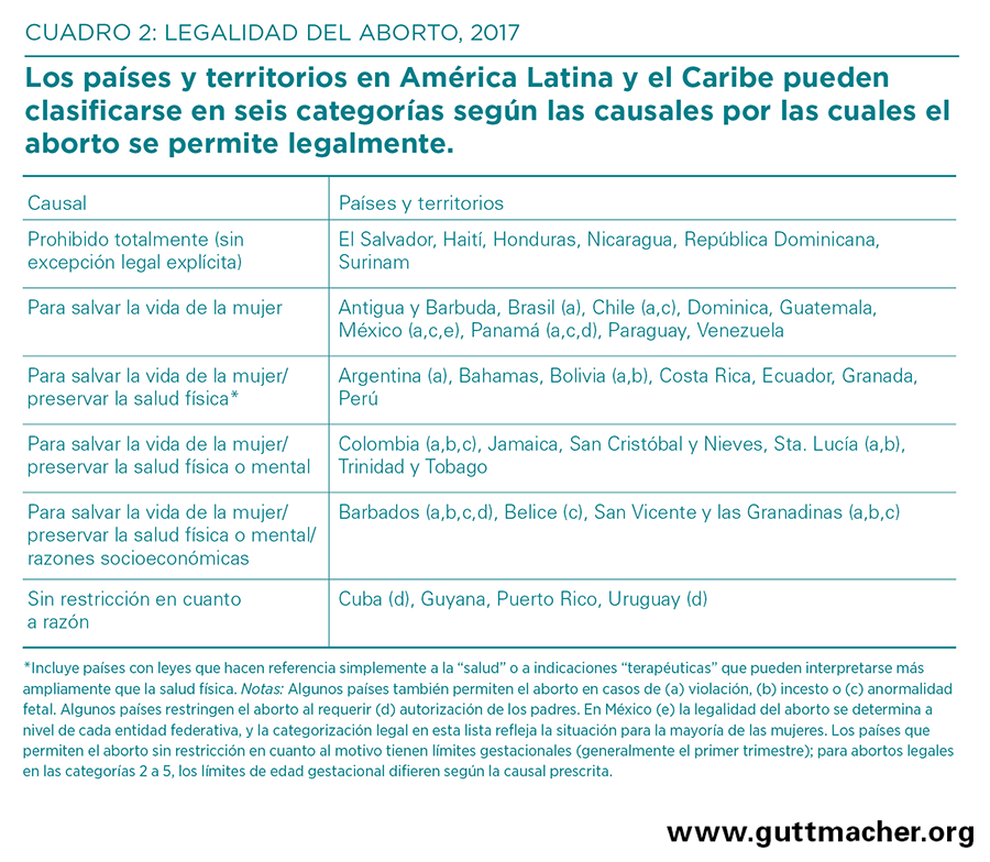 Legalidad del Aborto en América Latina