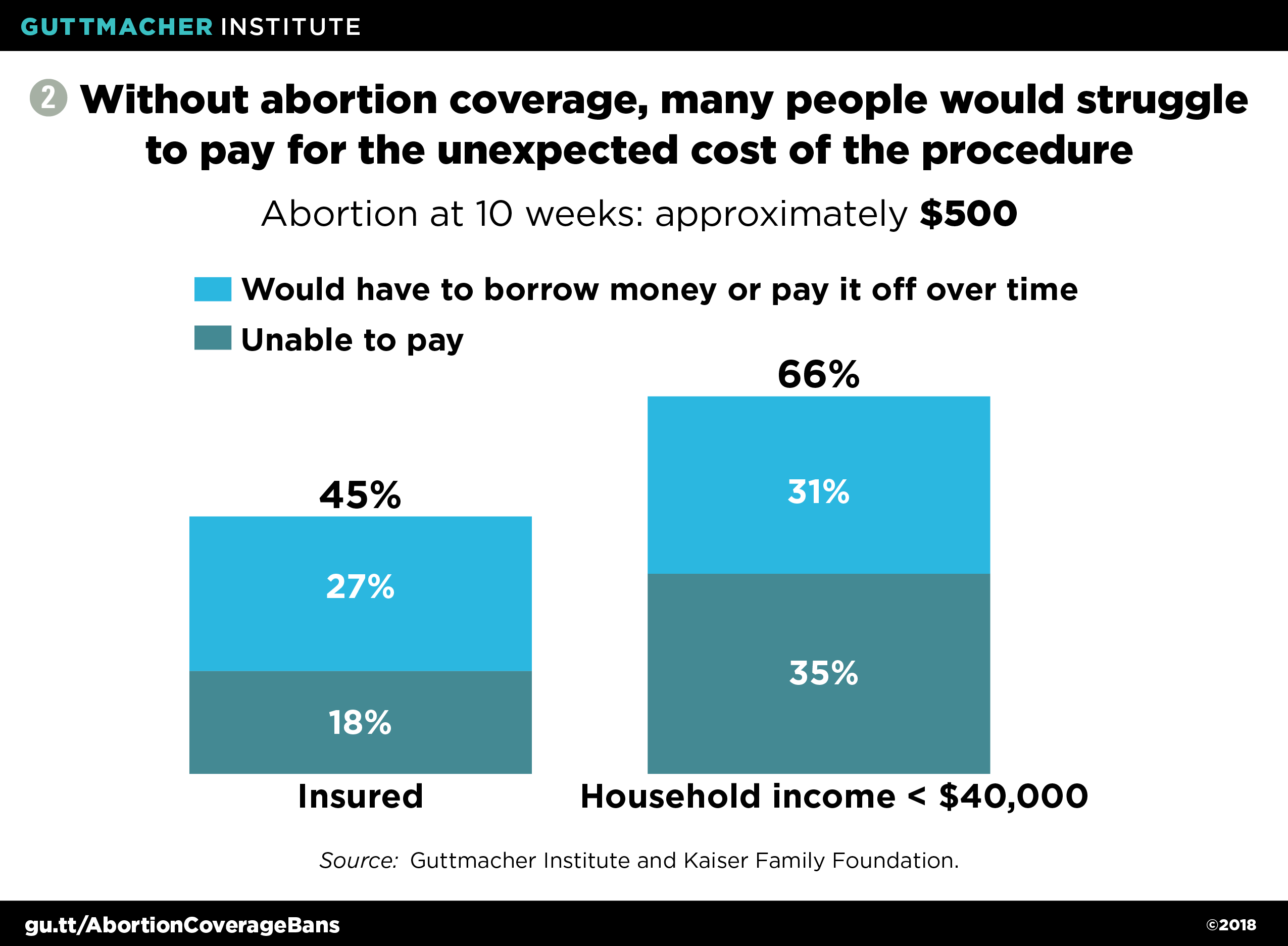 Restrictions on Private Insurance Coverage of Abortion: A Danger to Abortion  Access and Better U.S. Health Coverage | Guttmacher Institute