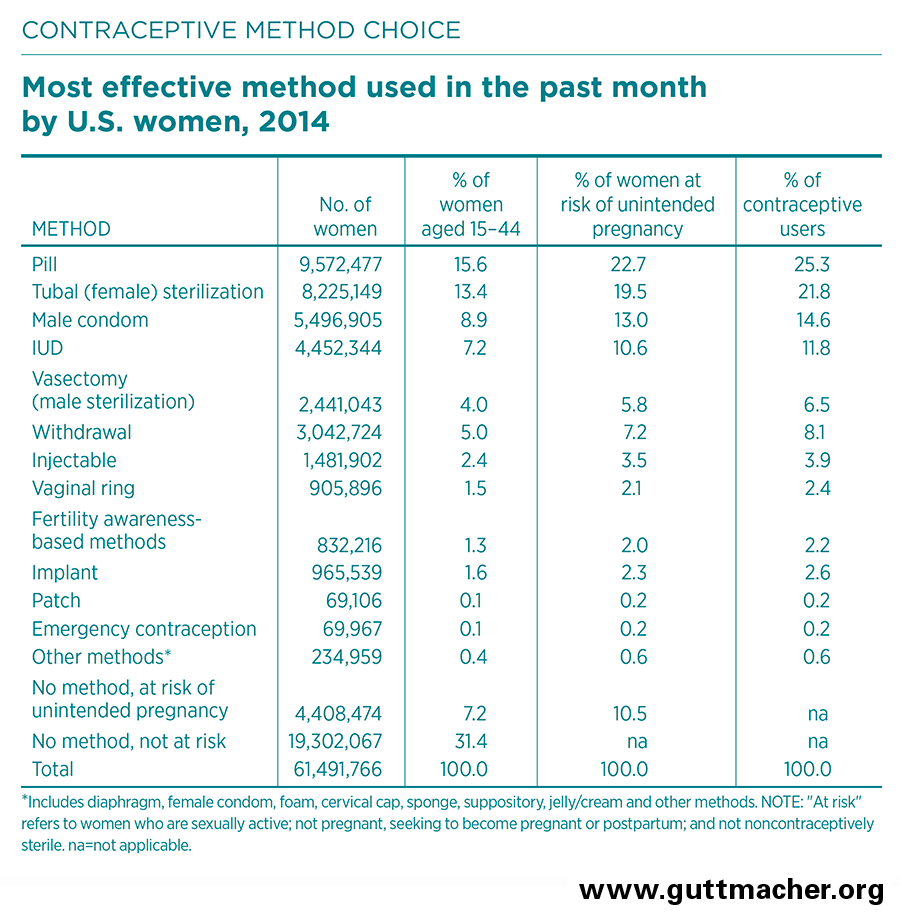 contraceptive use in the united states | guttmacher institute
