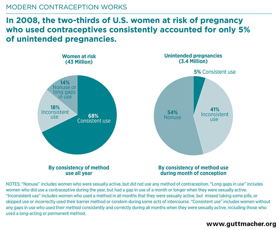 Cdc Birth Control Effectiveness Chart