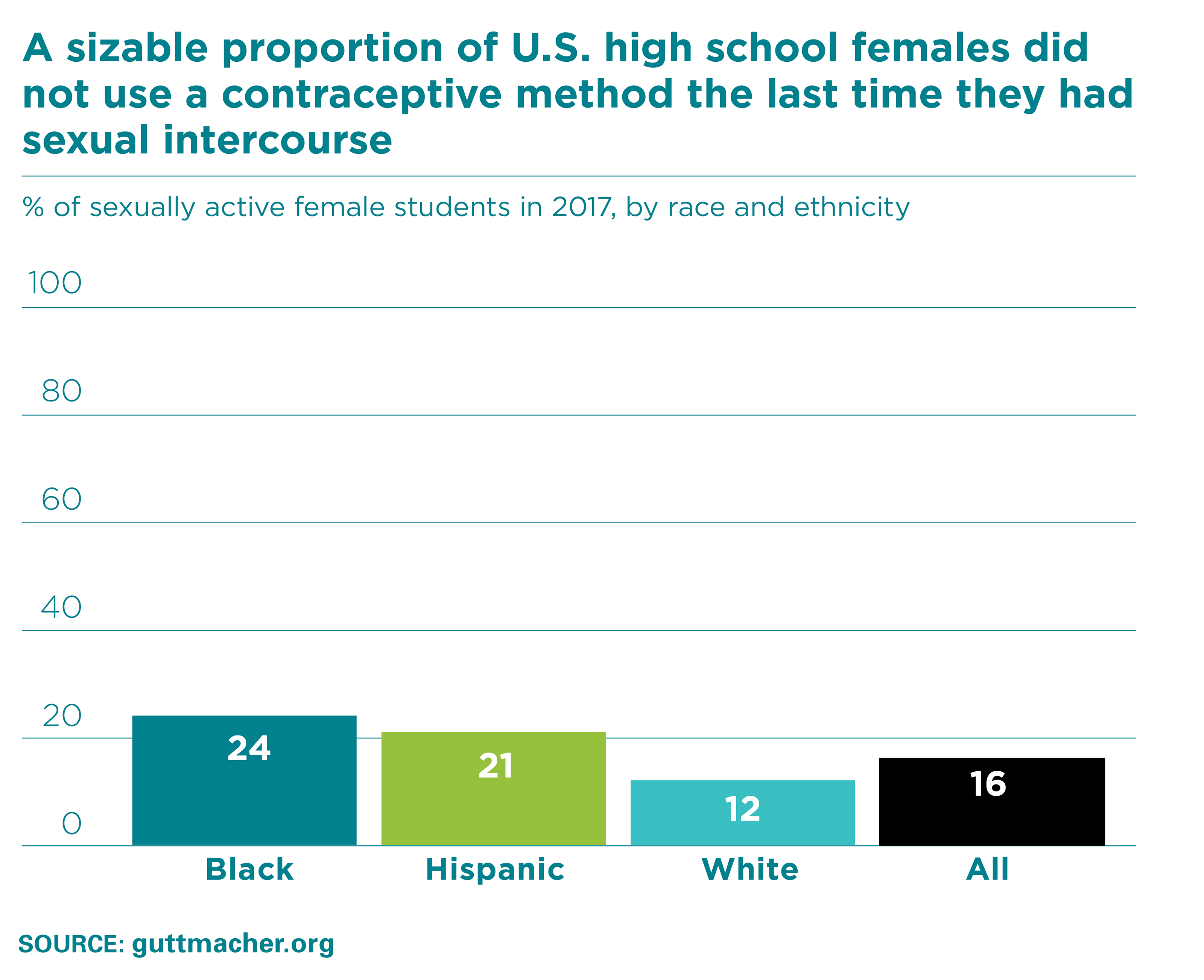 Sexual Behavior And Contraceptive And Condom Use Among Us High School 