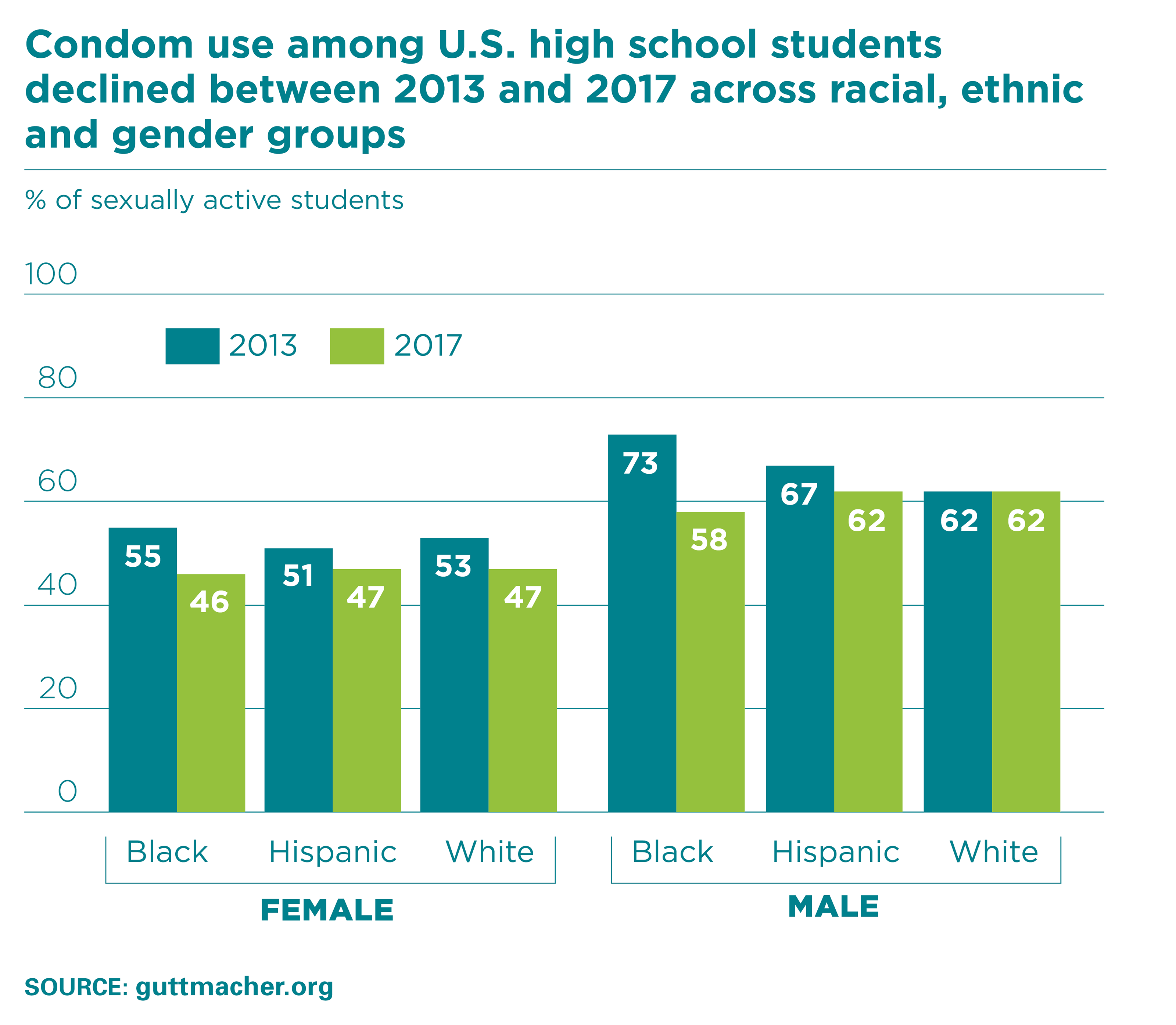 Sexual Behavior And Contraceptive And Condom Use Among Us High School 