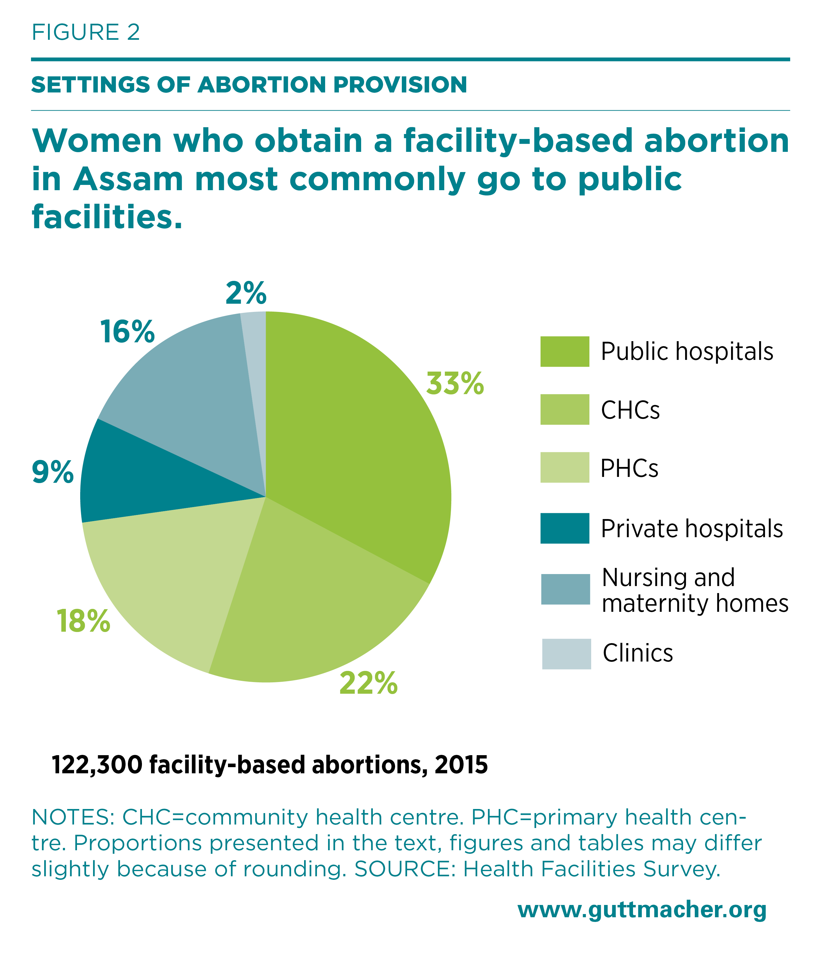 Unintended Pregnancy, Abortion and Postabortion Care in Assam—2015