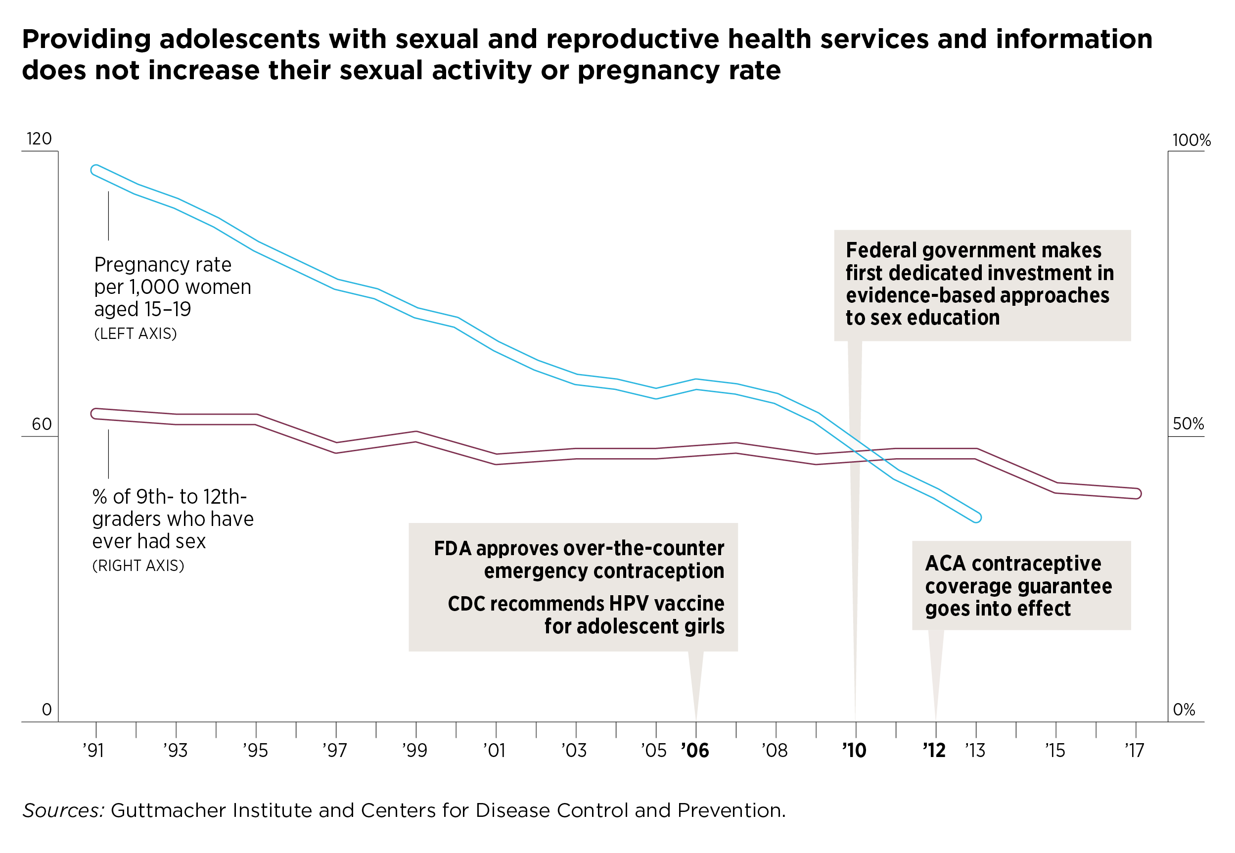 Sex contraceptives in sex education