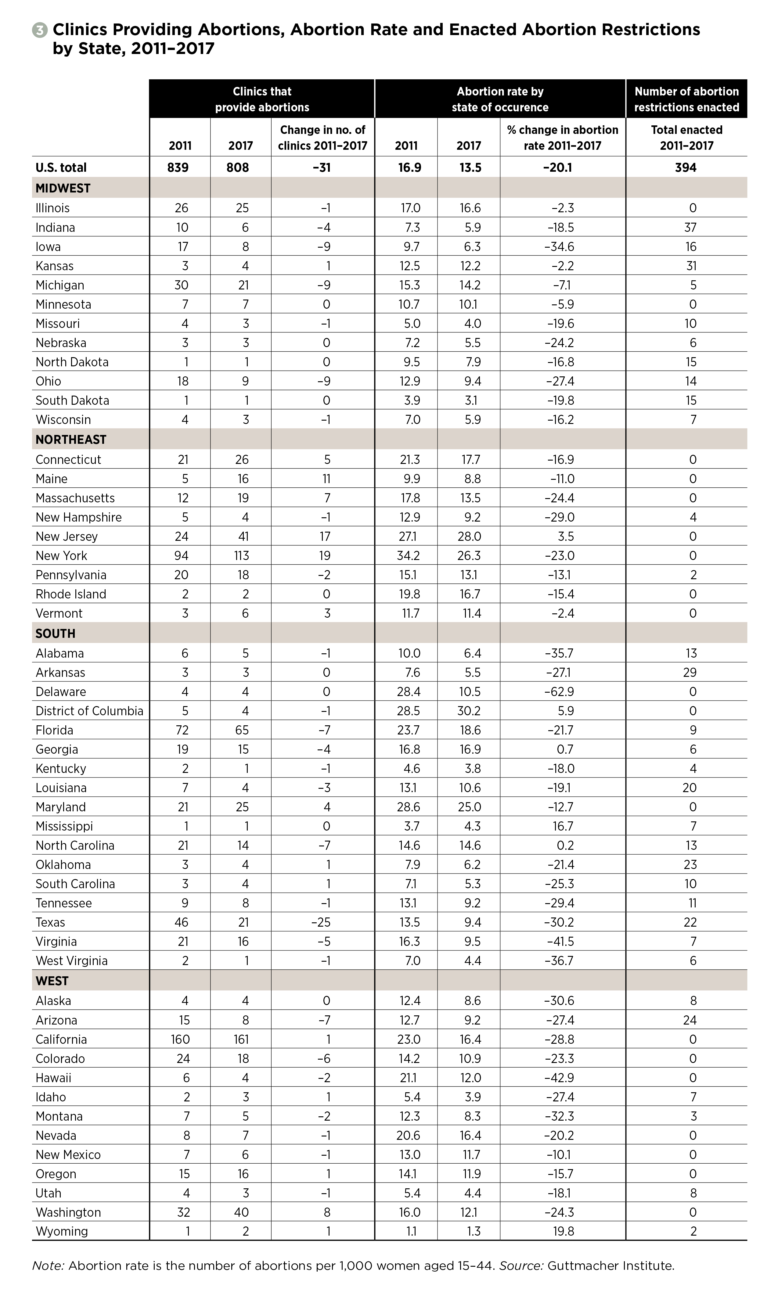 The U S Abortion Rate Continues To Drop Once Again State Abortion Restrictions Are Not The Main Driver Guttmacher Institute