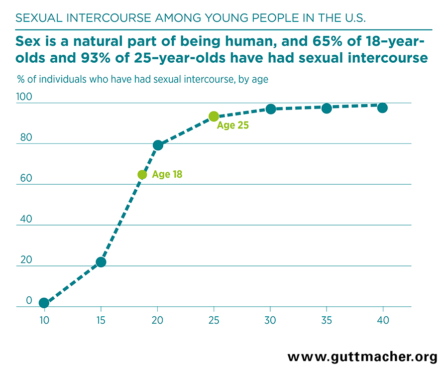 Guttmacher institute sex and americas teenagers