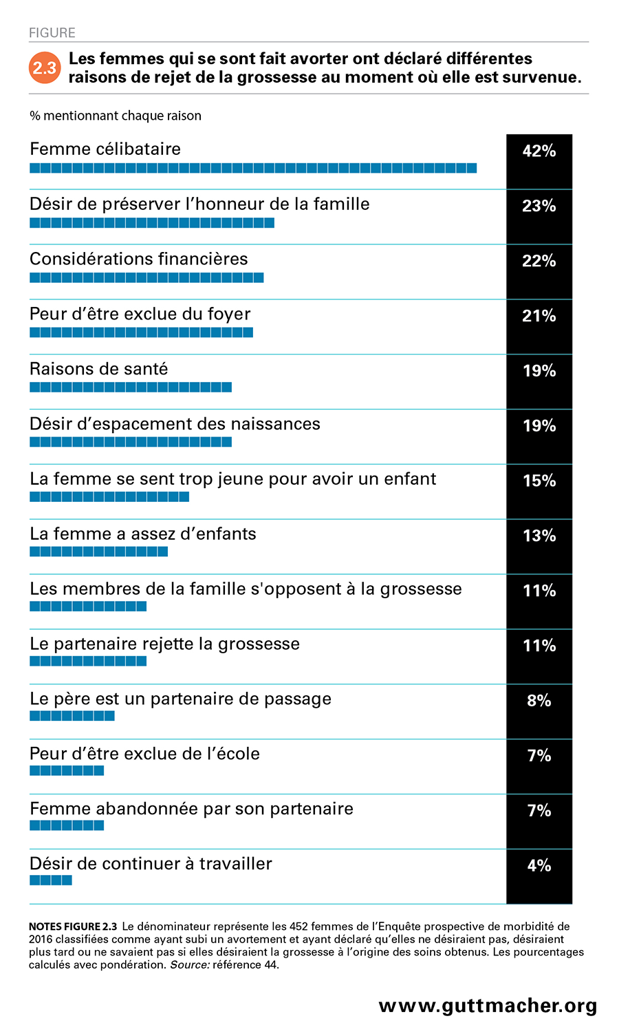 Grossesses Non Planifiees Et Avortements A Kinshasa Republique Democratique Du Congo Defis Et Progres Guttmacher Institute