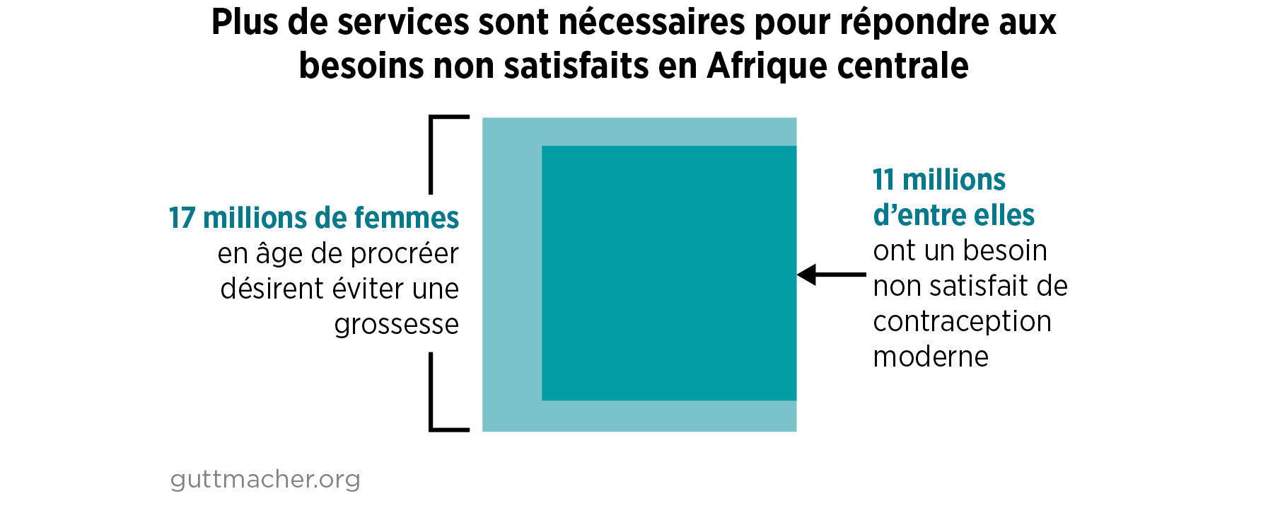 Investir dans la santé sexuelle et reproductive en Afrique centrale