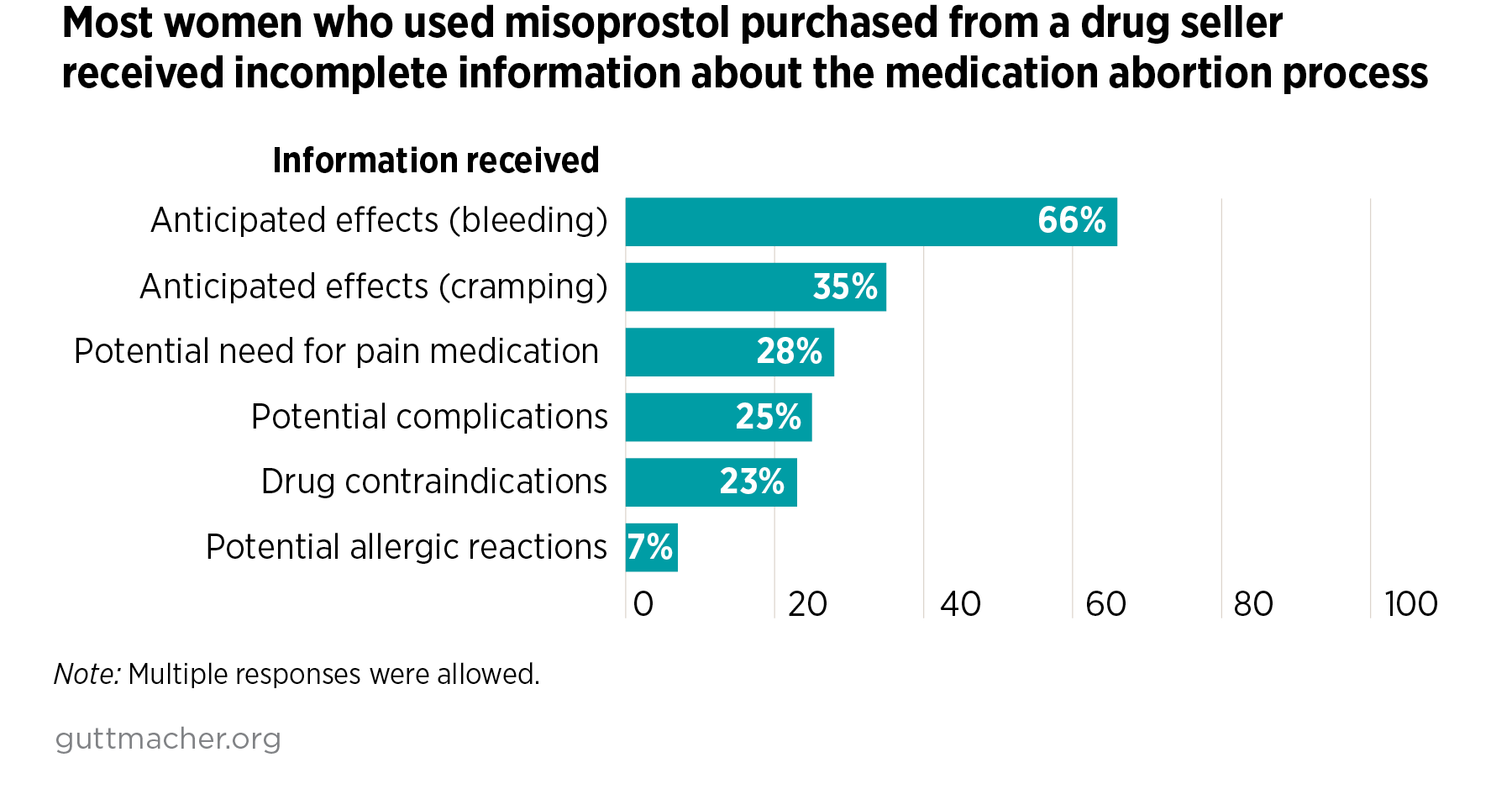 Women S Experiences With Self Managed Misoprostol Abortions In Lagos State Nigeria Guttmacher Institute