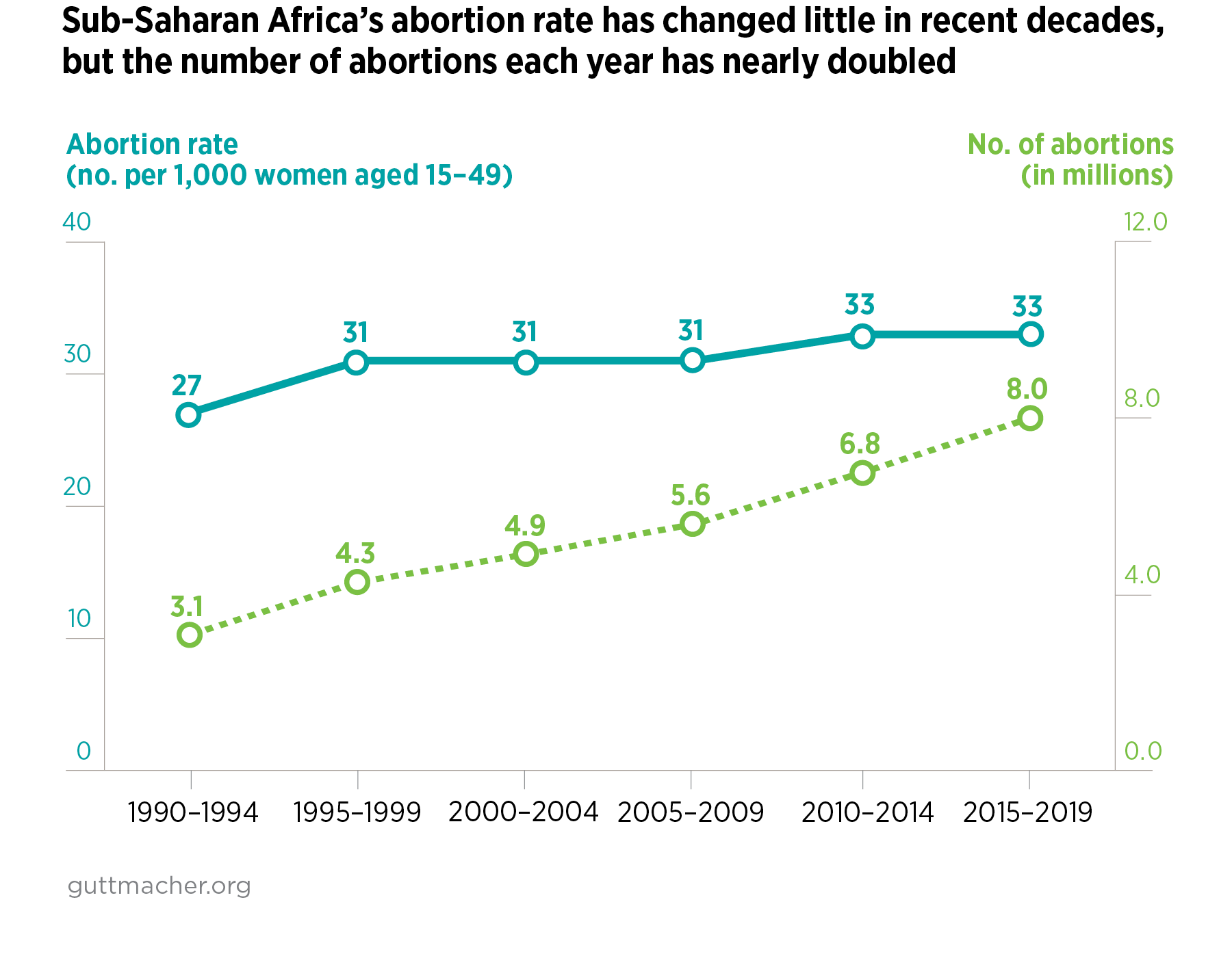 Abortion in SubSaharan Africa Guttmacher Institute