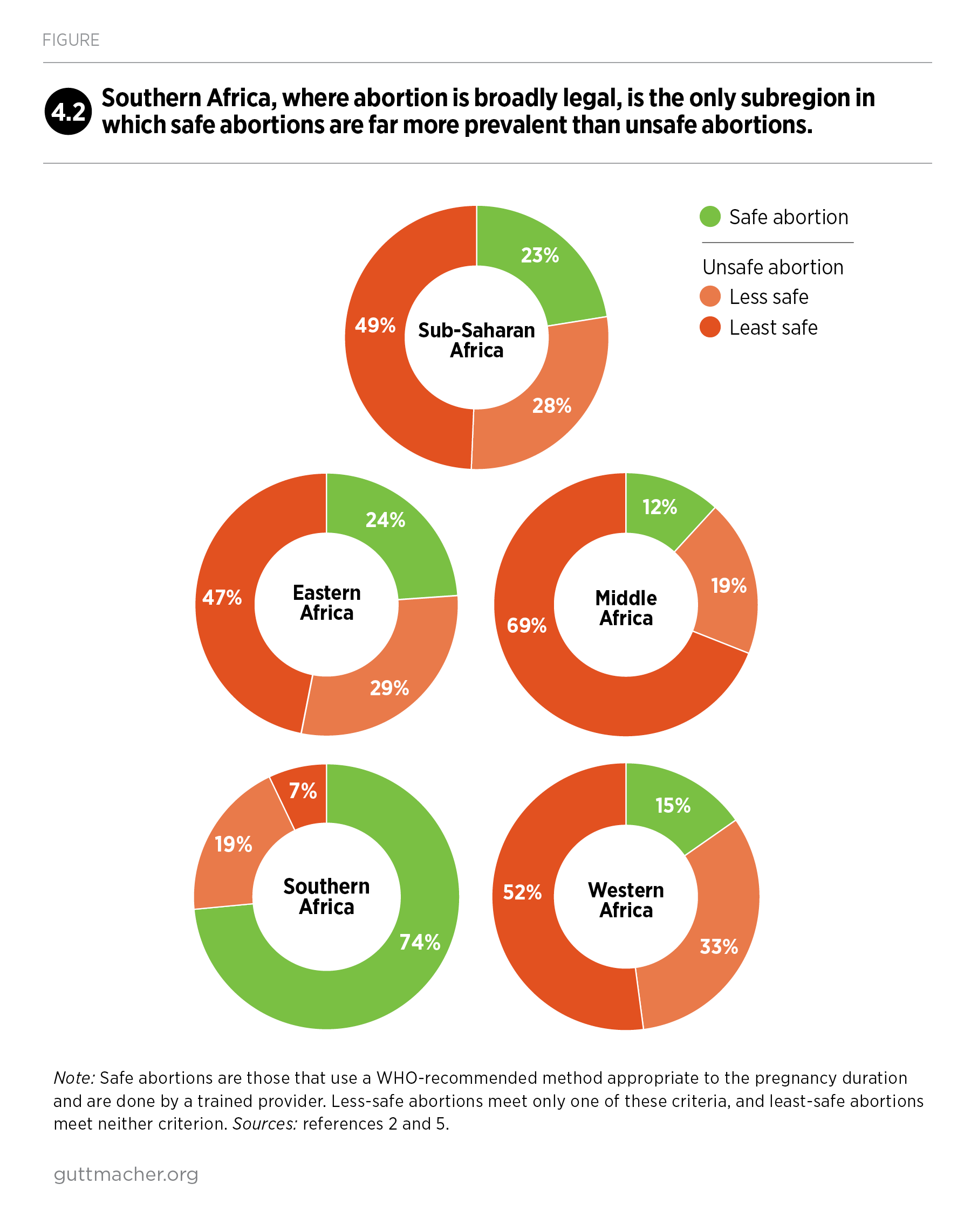 from unsafe to safe abortion in sub saharan africa slow but steady progress guttmacher institute