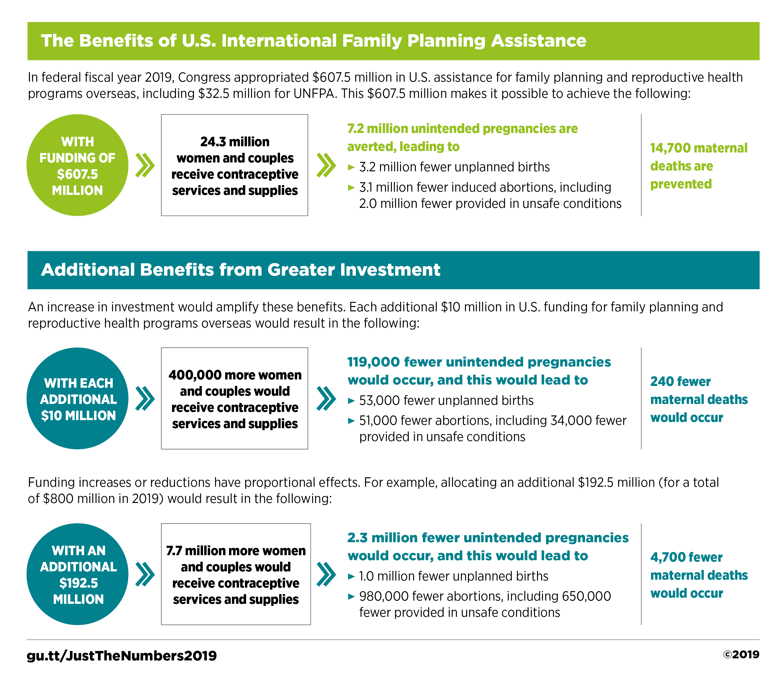 Just The Numbers US 2019 infographic