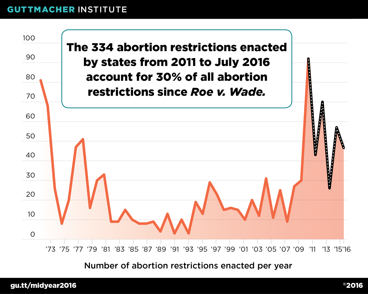 The 334 abortion restrictions enacted by states from 2011 to July 2016 account for 30% of all abortion restrictions since Roe v. Wade.