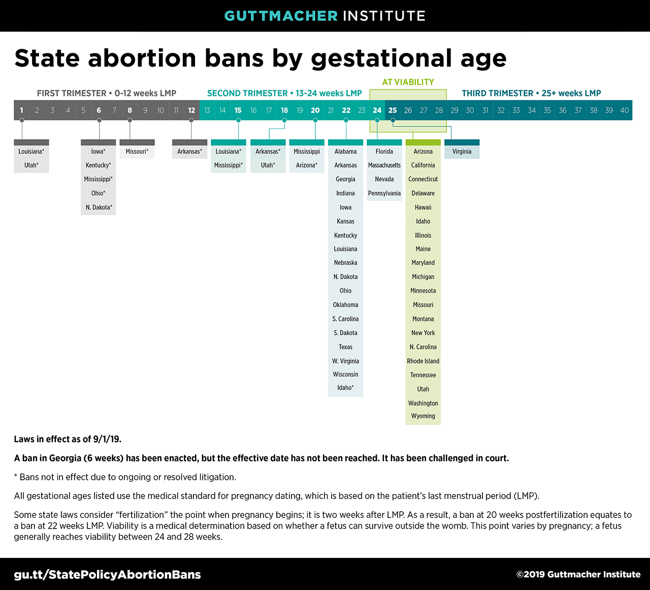 Fetal Viability By Week Chart